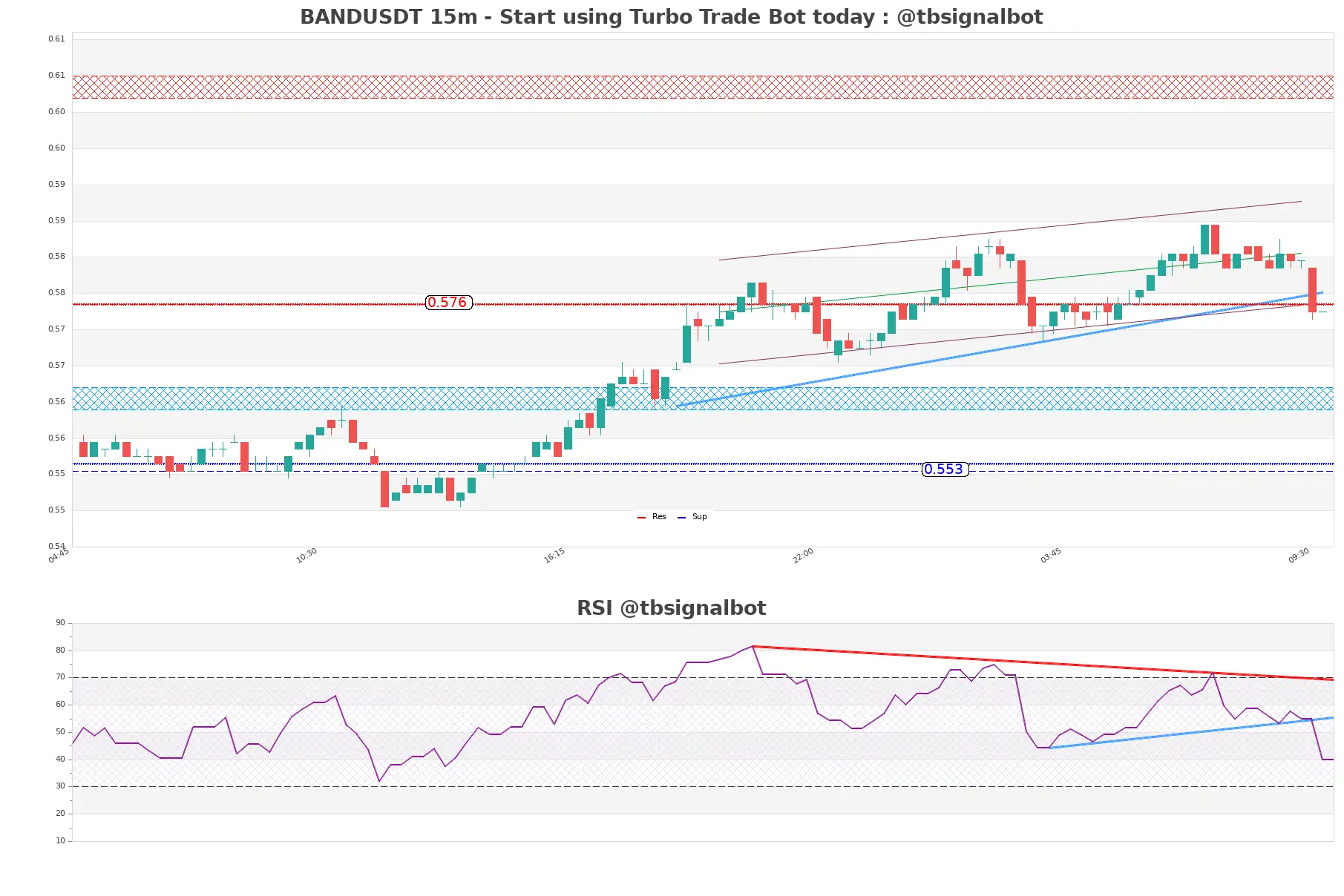 BANDUSDT 15m BANDUSDT_15m