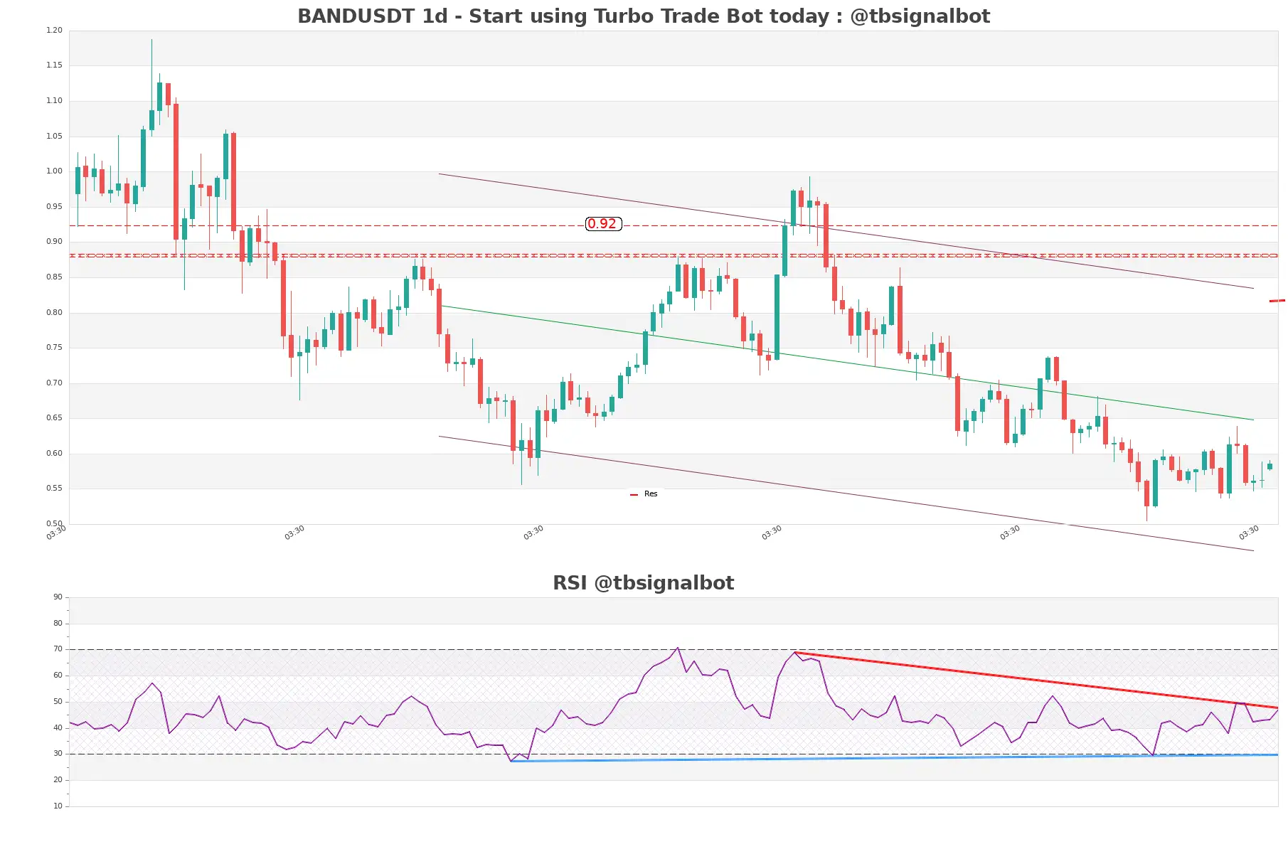 BANDUSDT 1d BANDUSDT_1d