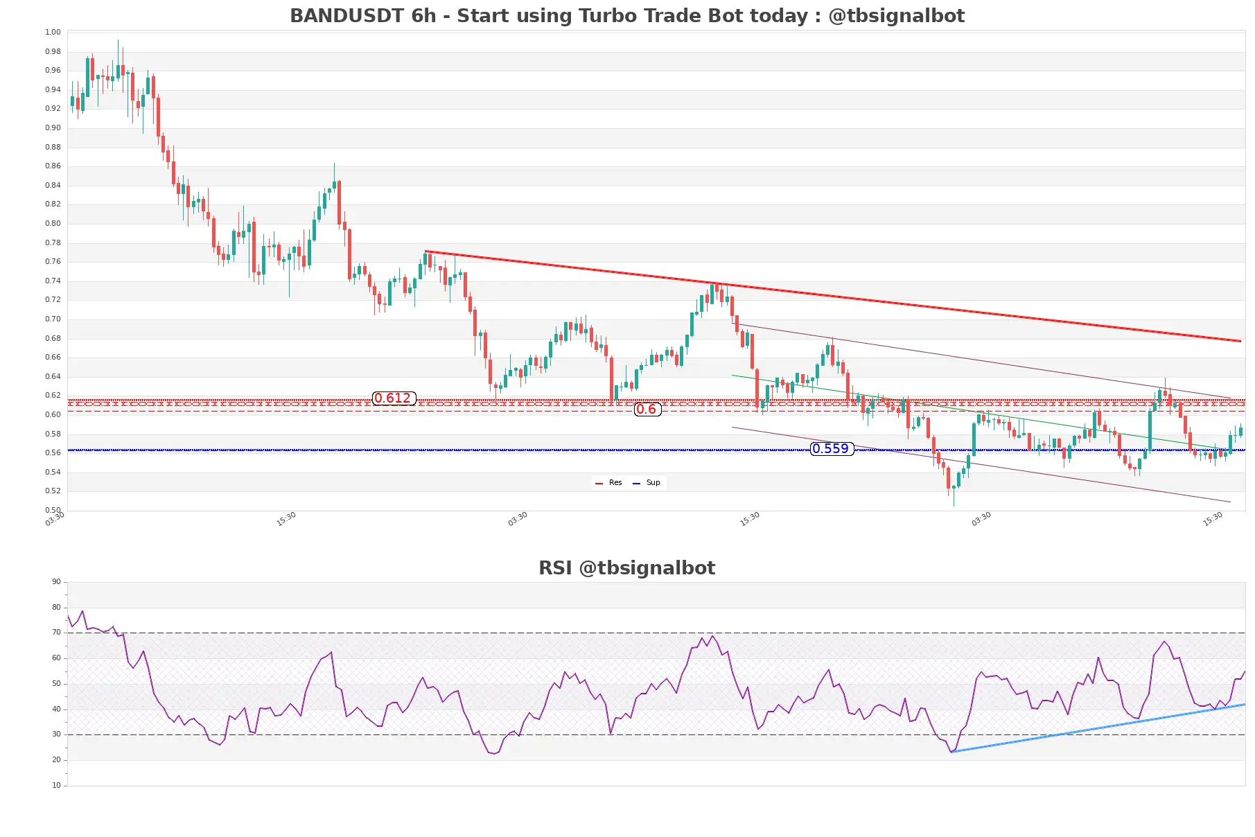 BANDUSDT 6h BANDUSDT_6h
