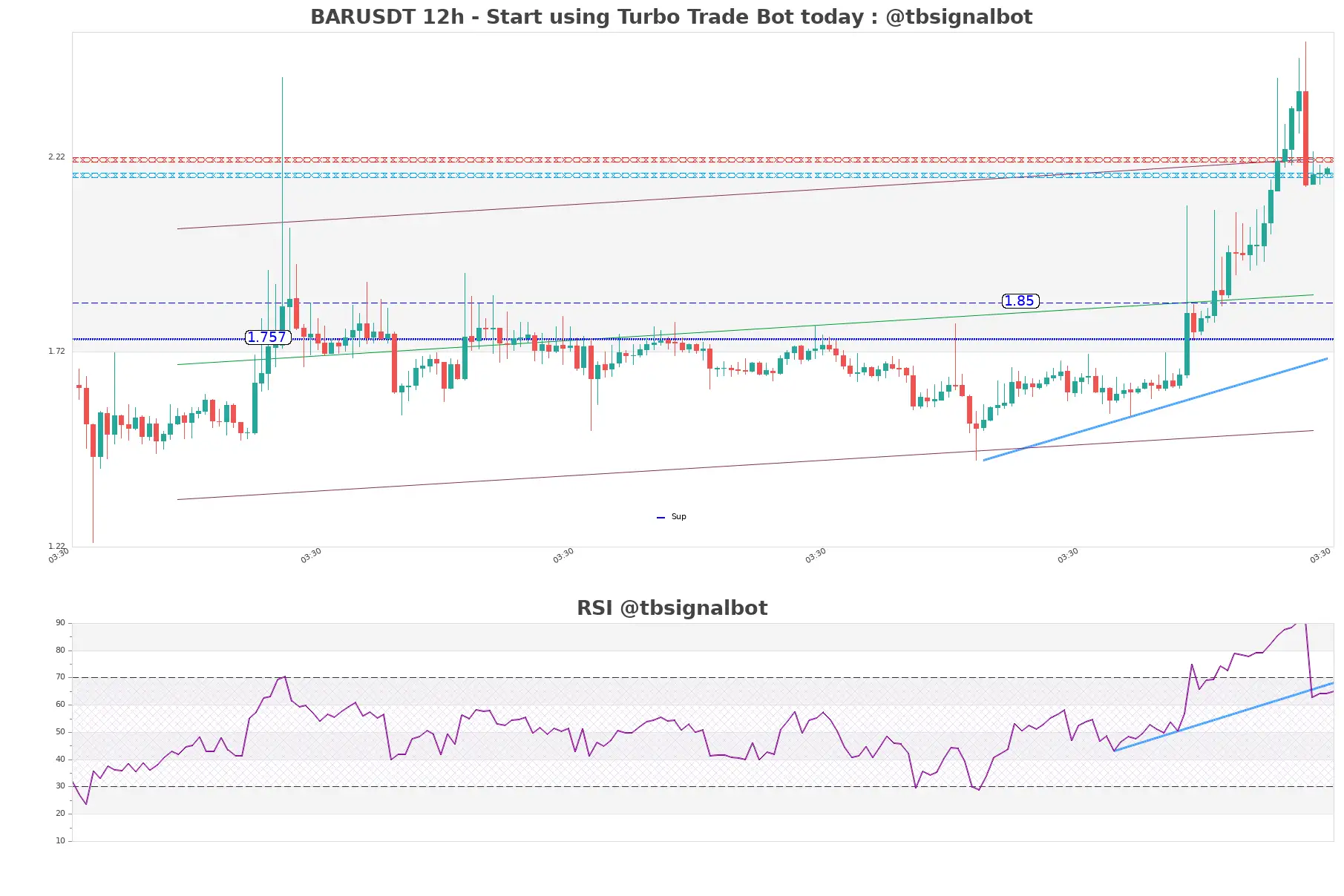 BARUSDT 12h BARUSDT_12h