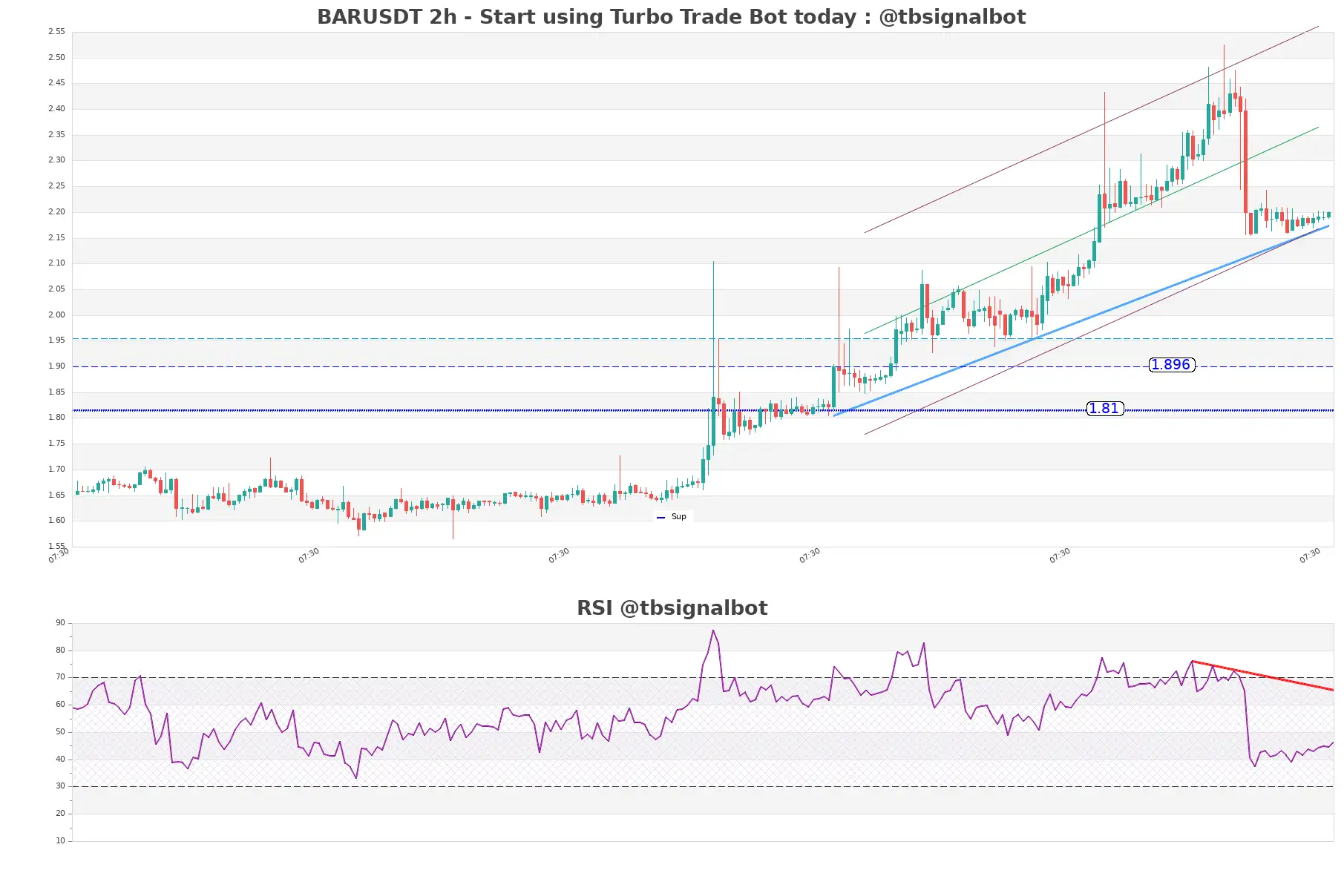 BARUSDT 2h BARUSDT_2h