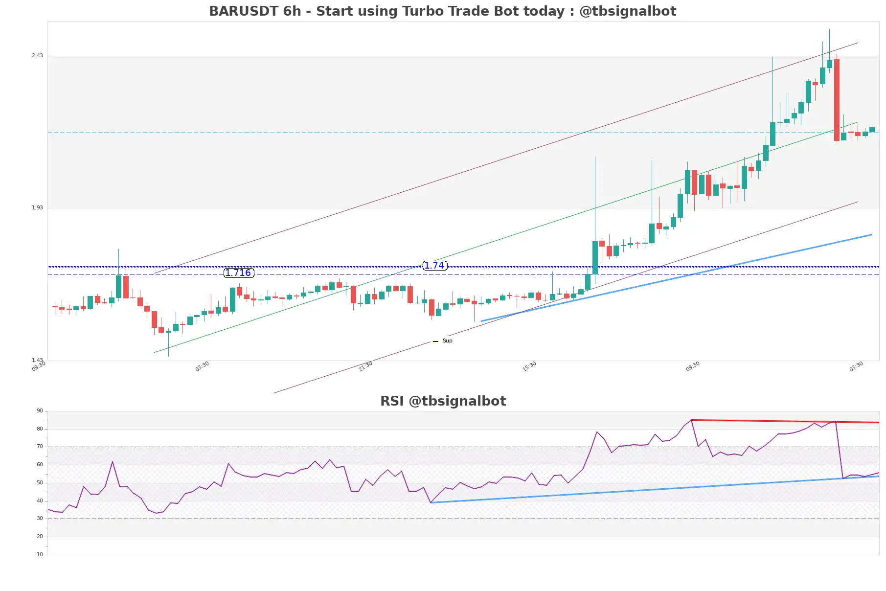 BARUSDT 6h BARUSDT_6h