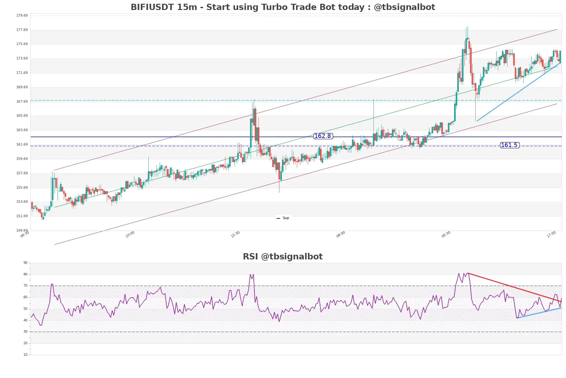 BIFIUSDT_15m