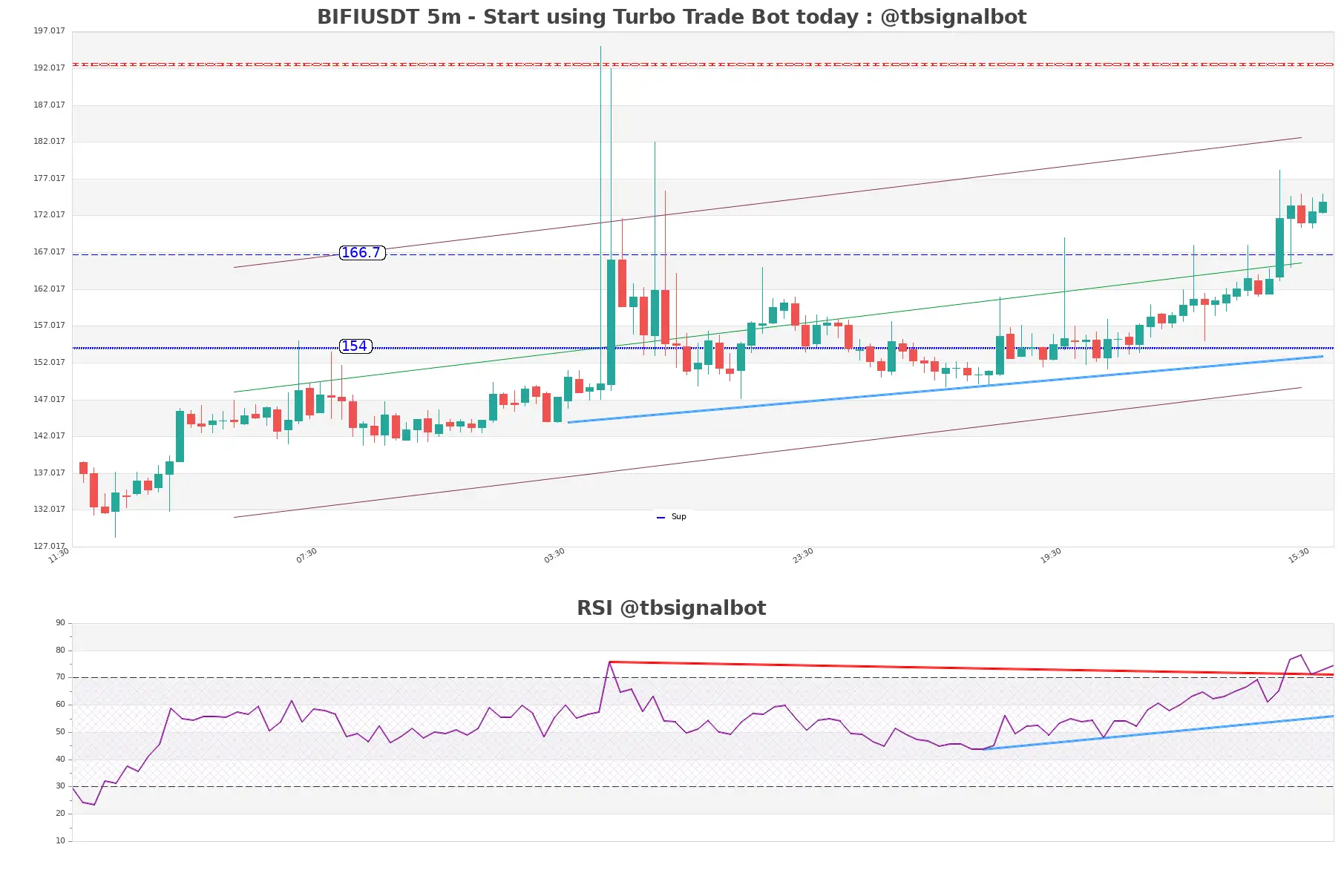 BIFIUSDT 5m BIFIUSDT_5m