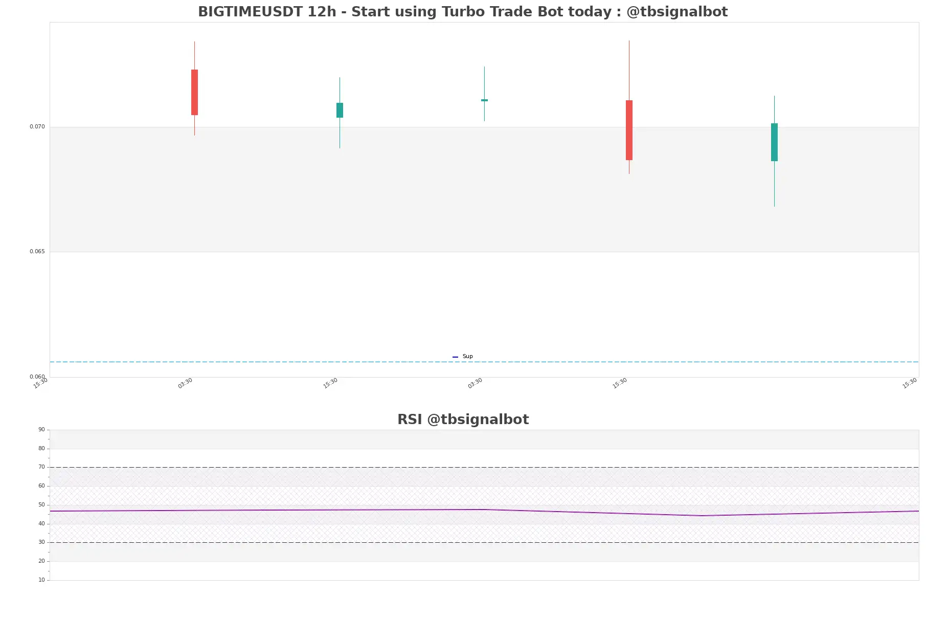 BIGTIMEUSDT 12h BIGTIMEUSDT_12h