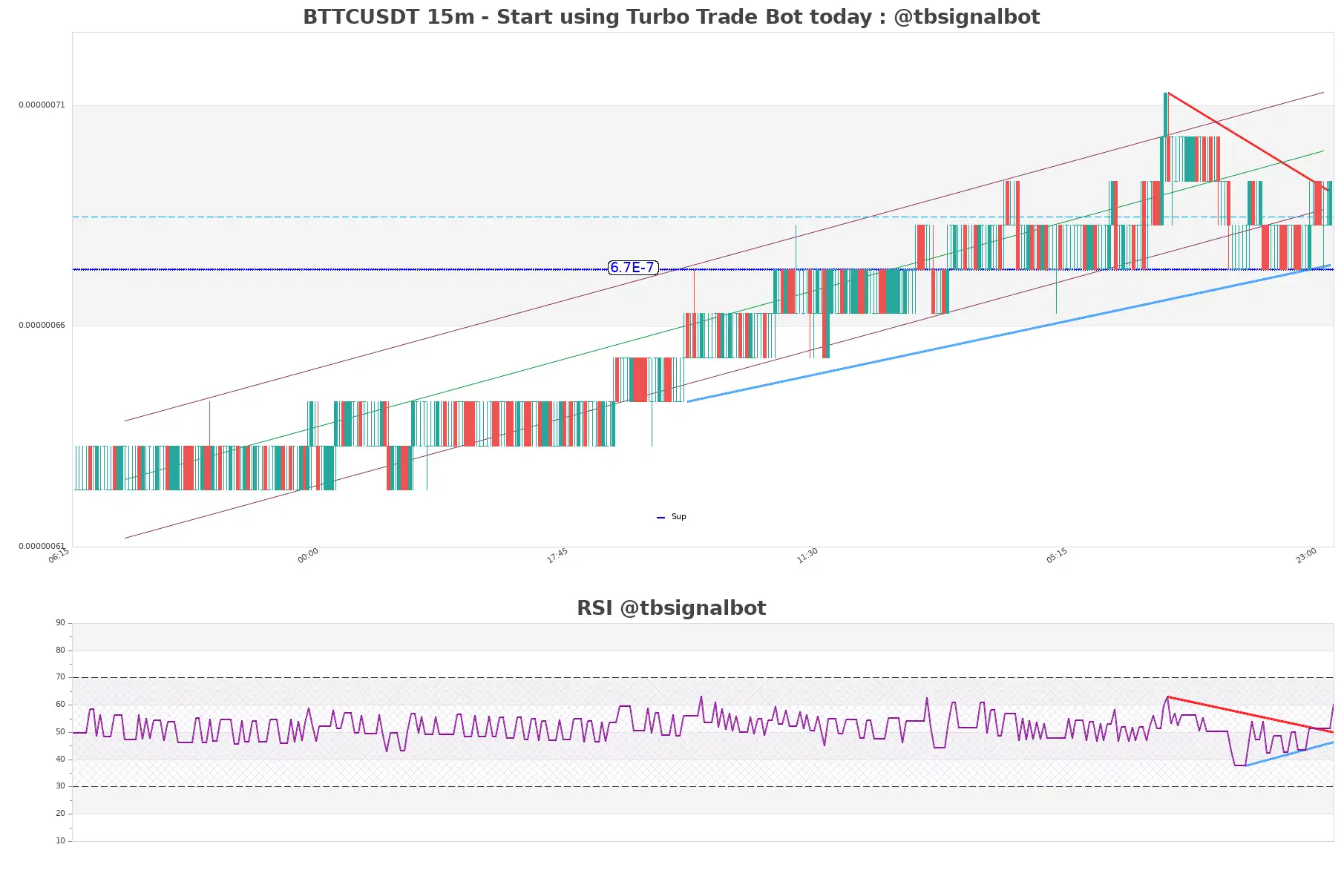 BTTCUSDT 15m BTTCUSDT_15m
