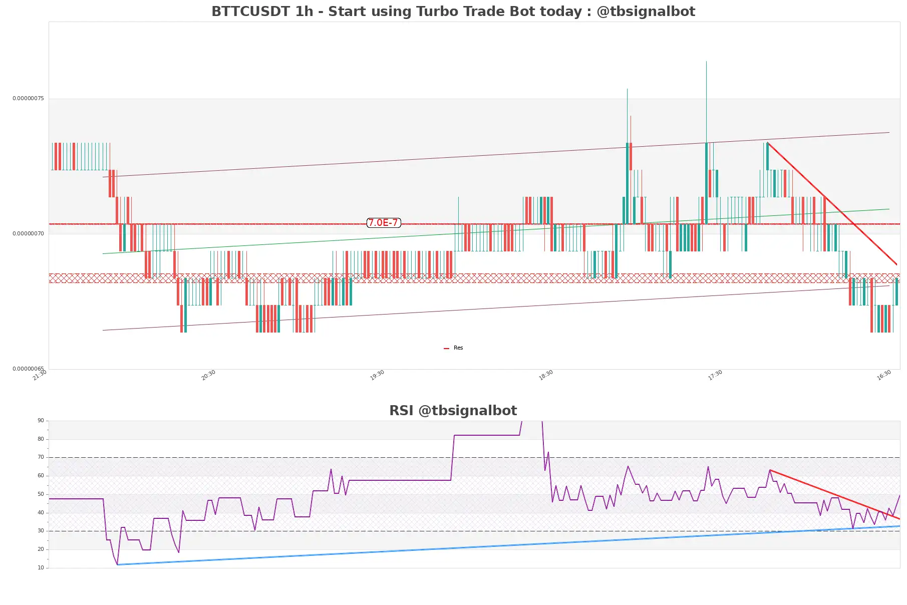 BTTCUSDT_1h