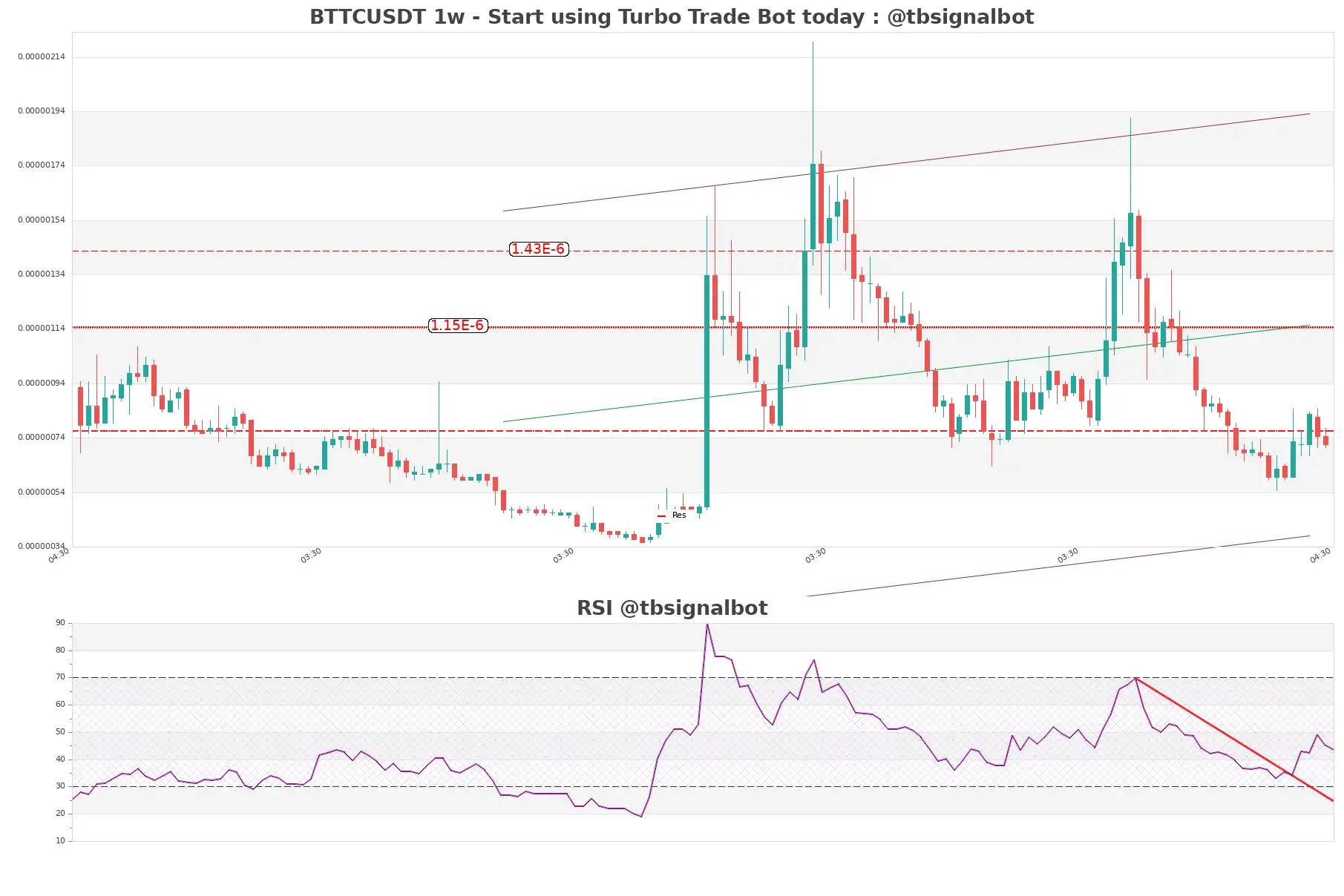 BTTCUSDT_1w