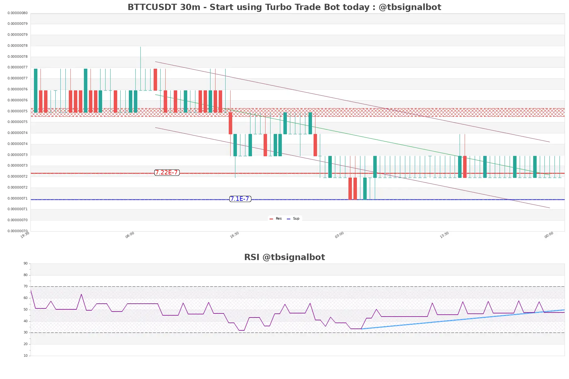 BTTCUSDT 30m BTTCUSDT_30m