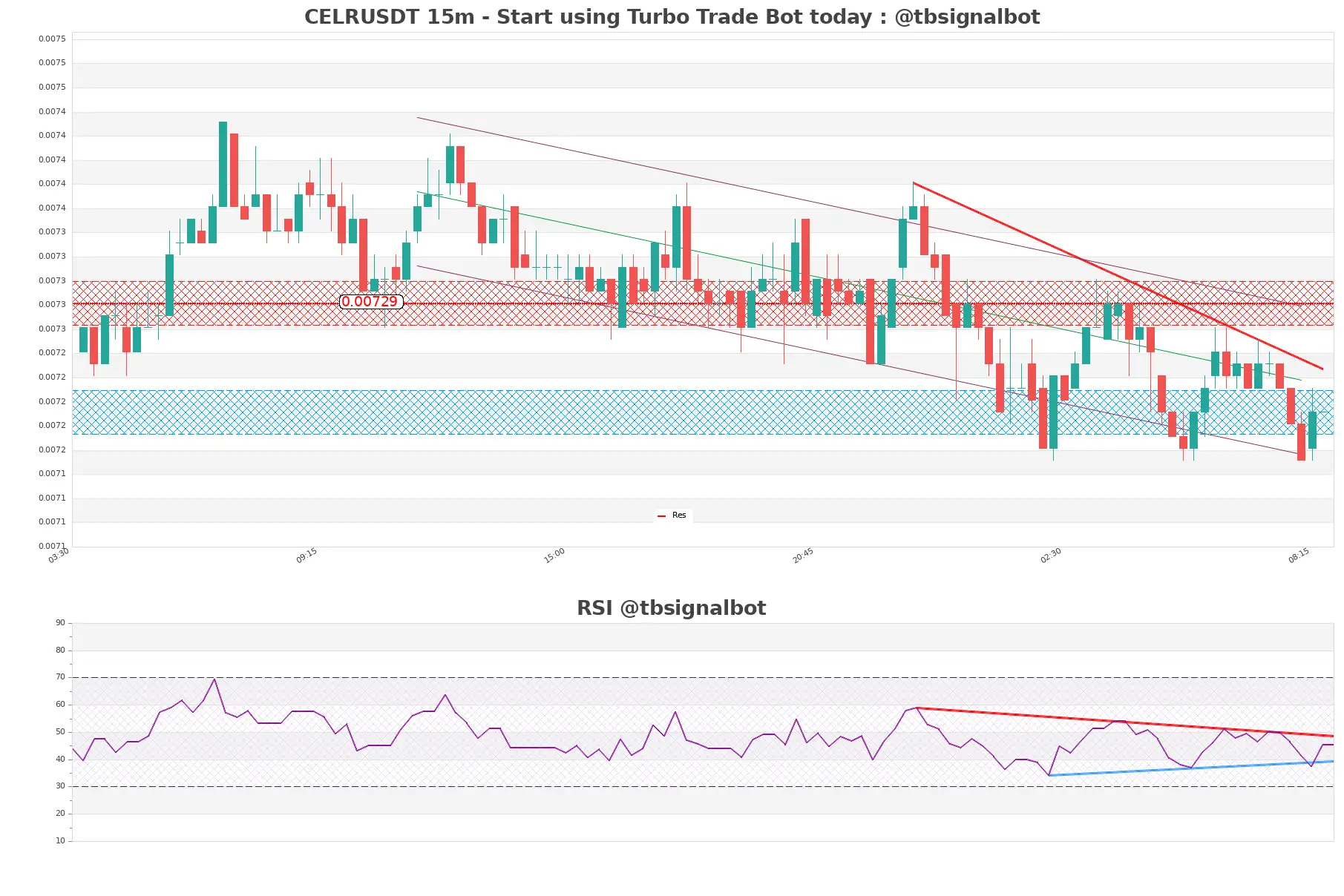 CELRUSDT 15m CELRUSDT_15m
