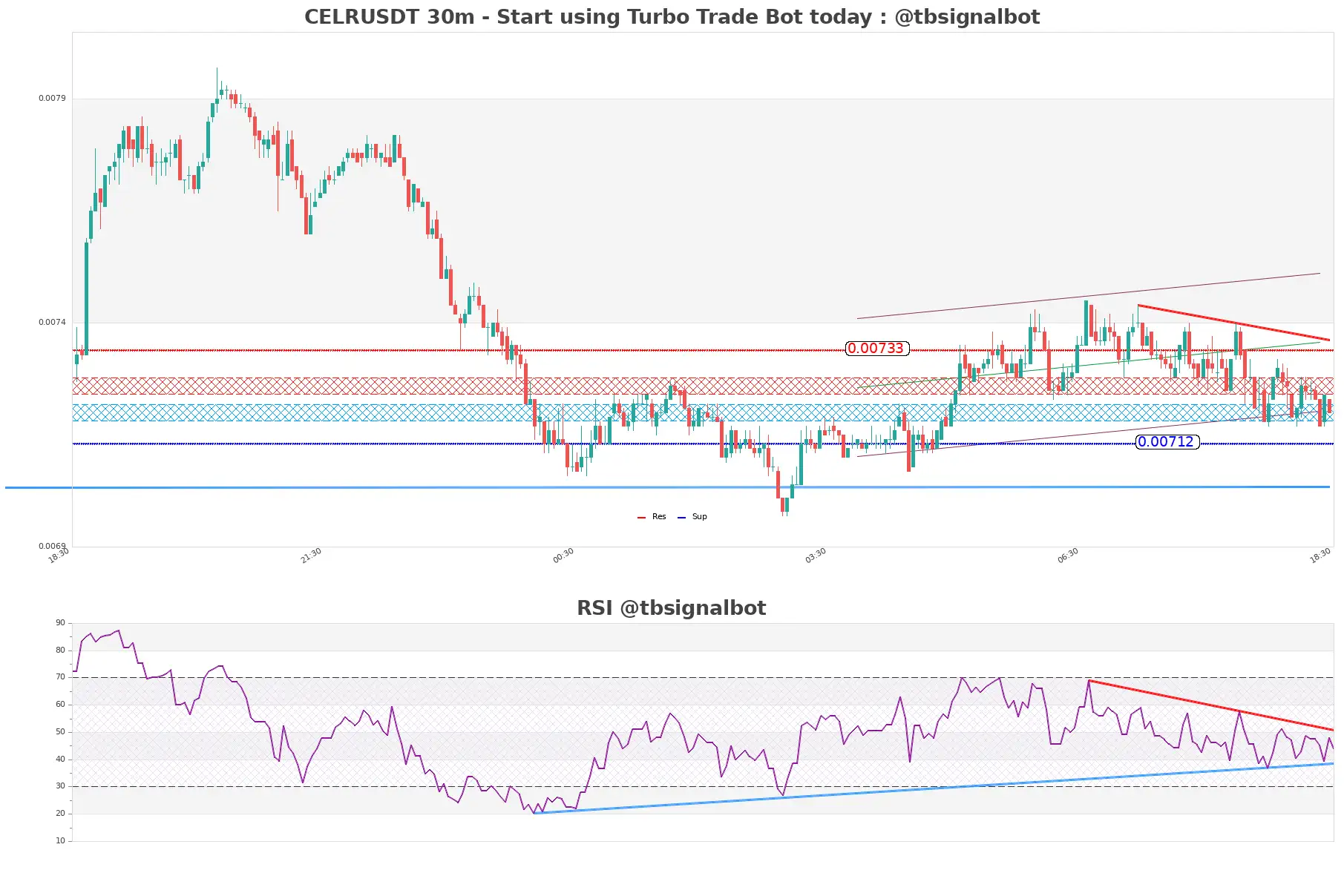 CELRUSDT_30m