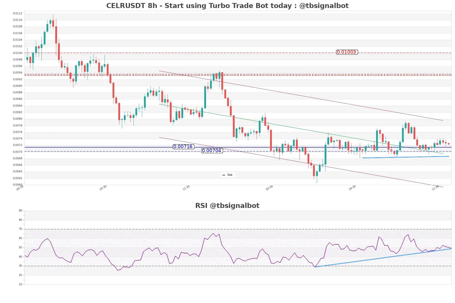 CELRUSDT_8h