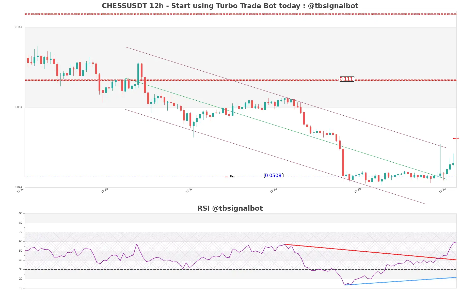 CHESSUSDT 12h CHESSUSDT_12h