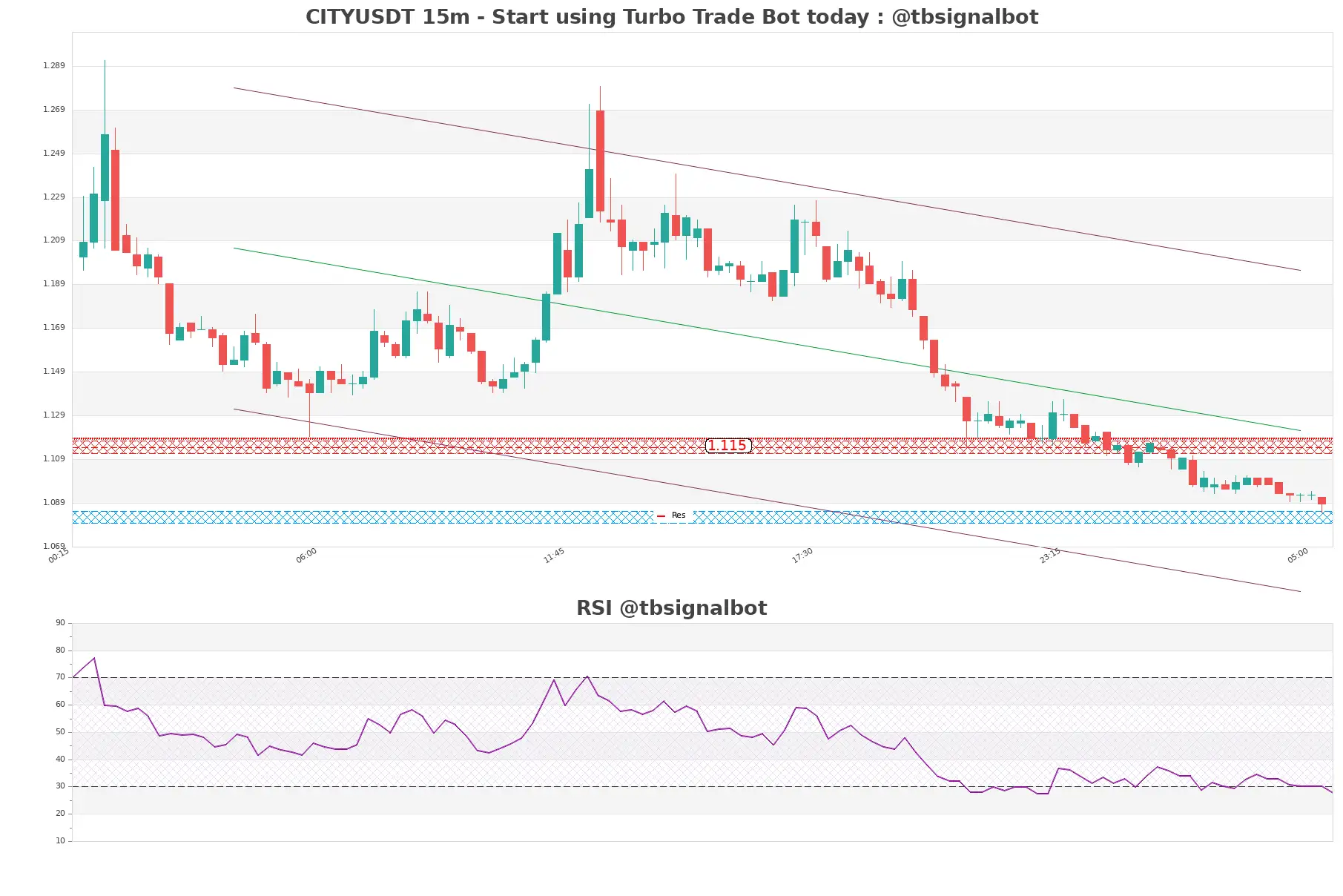 CITYUSDT 15m CITYUSDT_15m