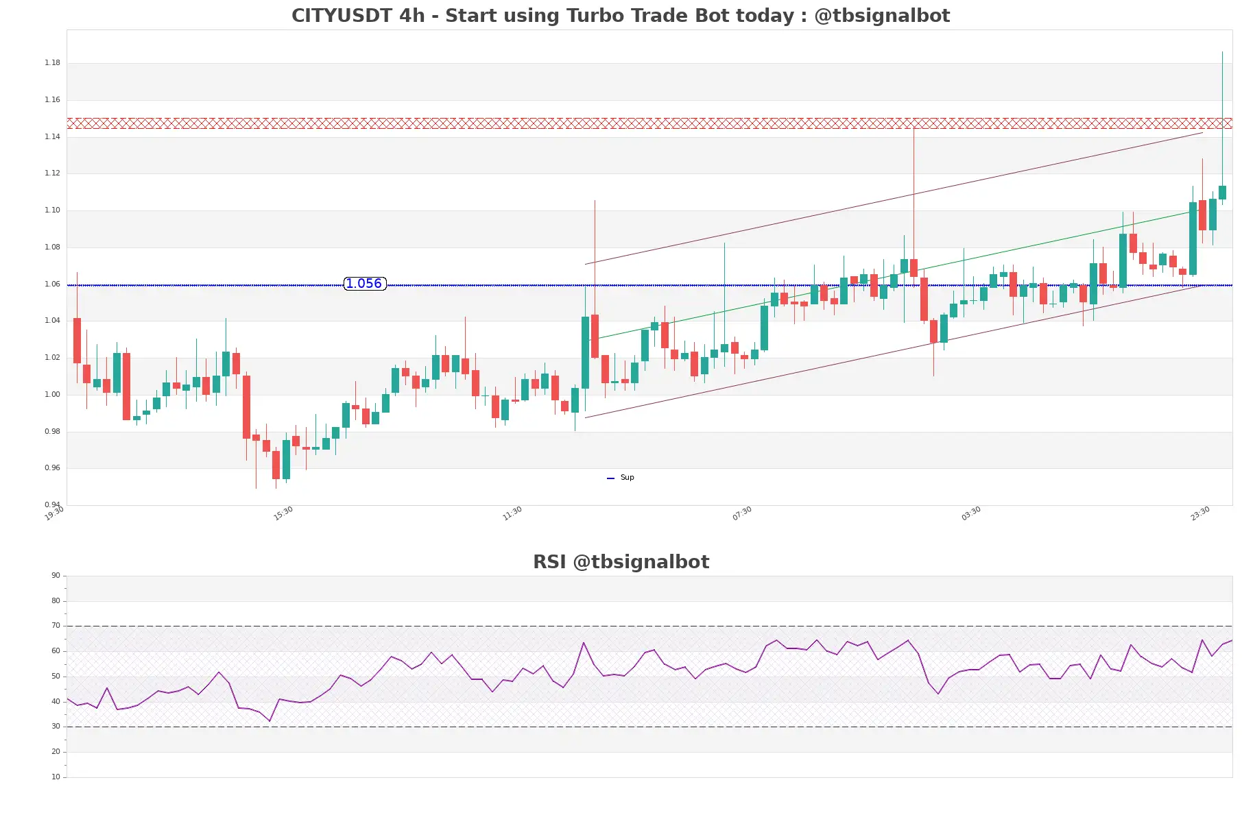 CITYUSDT 4h CITYUSDT_4h