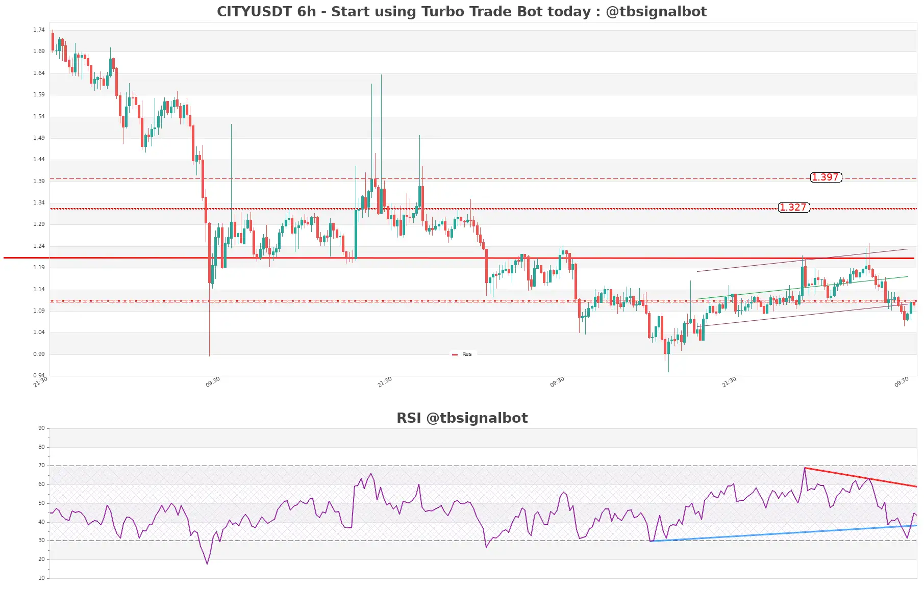 CITYUSDT 6h CITYUSDT_6h