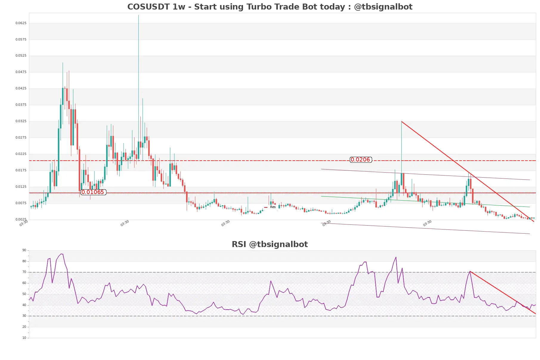 COSUSDT_1w