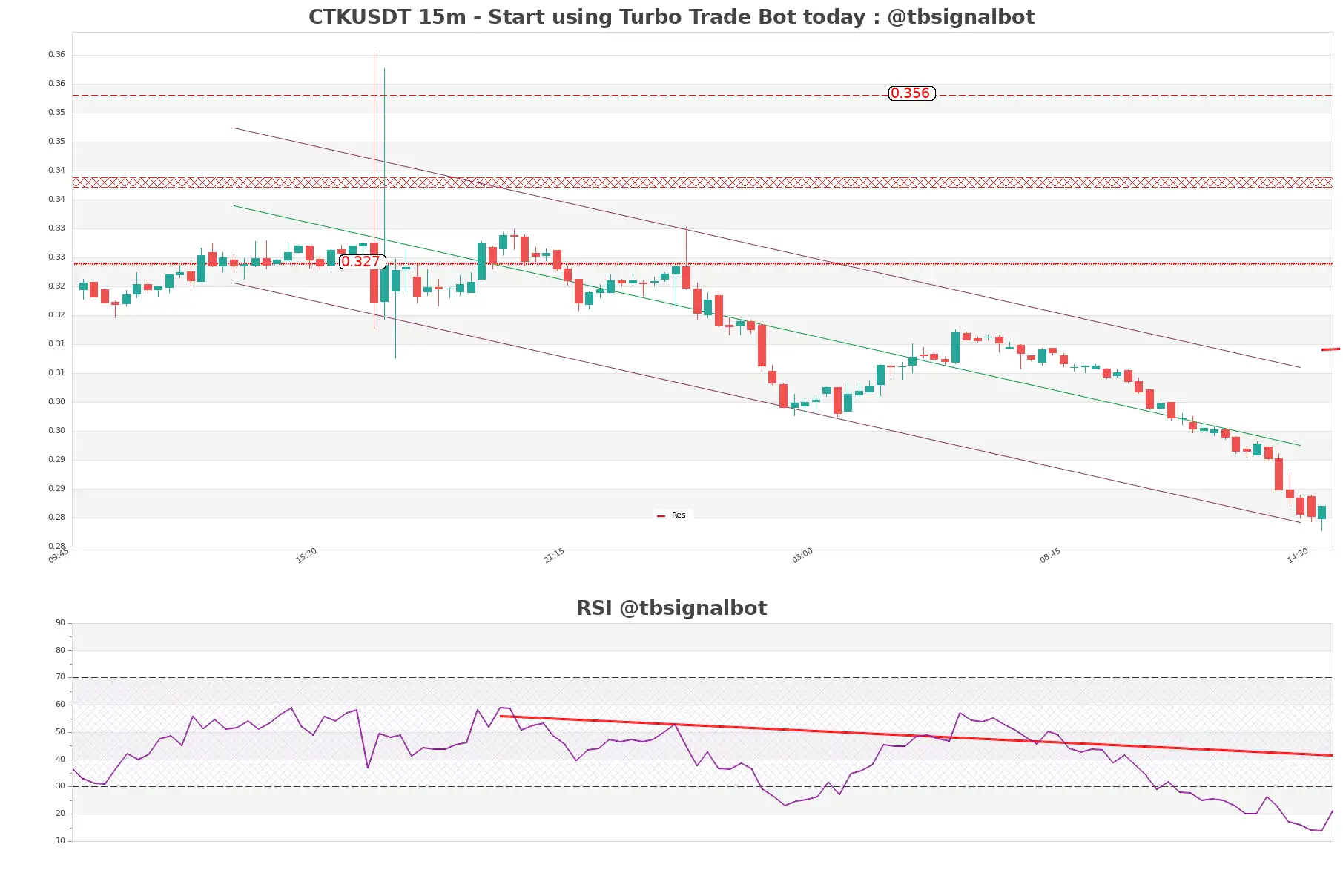 CTKUSDT 15m CTKUSDT_15m
