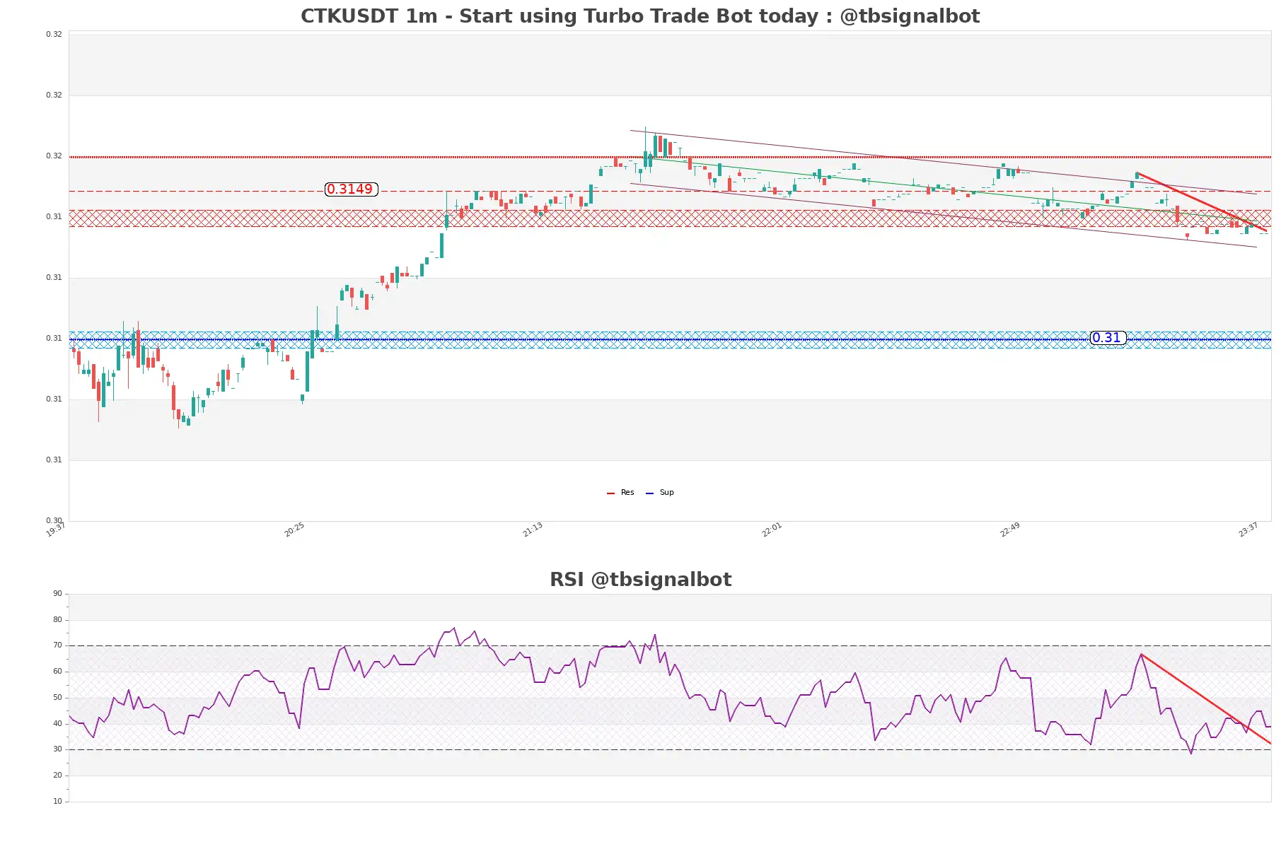 CTKUSDT 1m CTKUSDT_1m