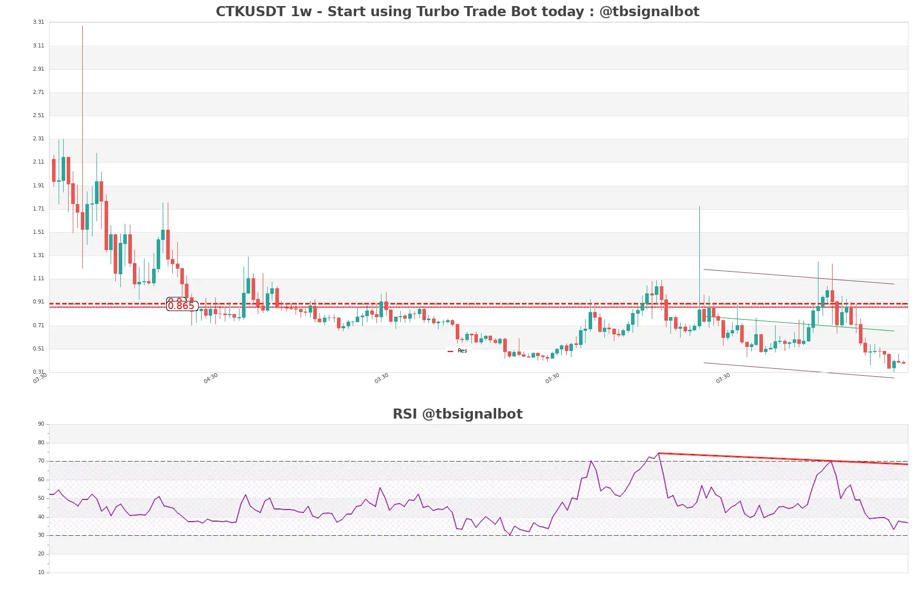 CTKUSDT 1w CTKUSDT_1w