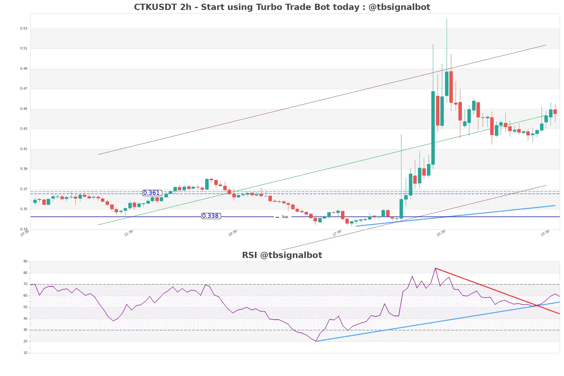 CTKUSDT 2h CTKUSDT_2h