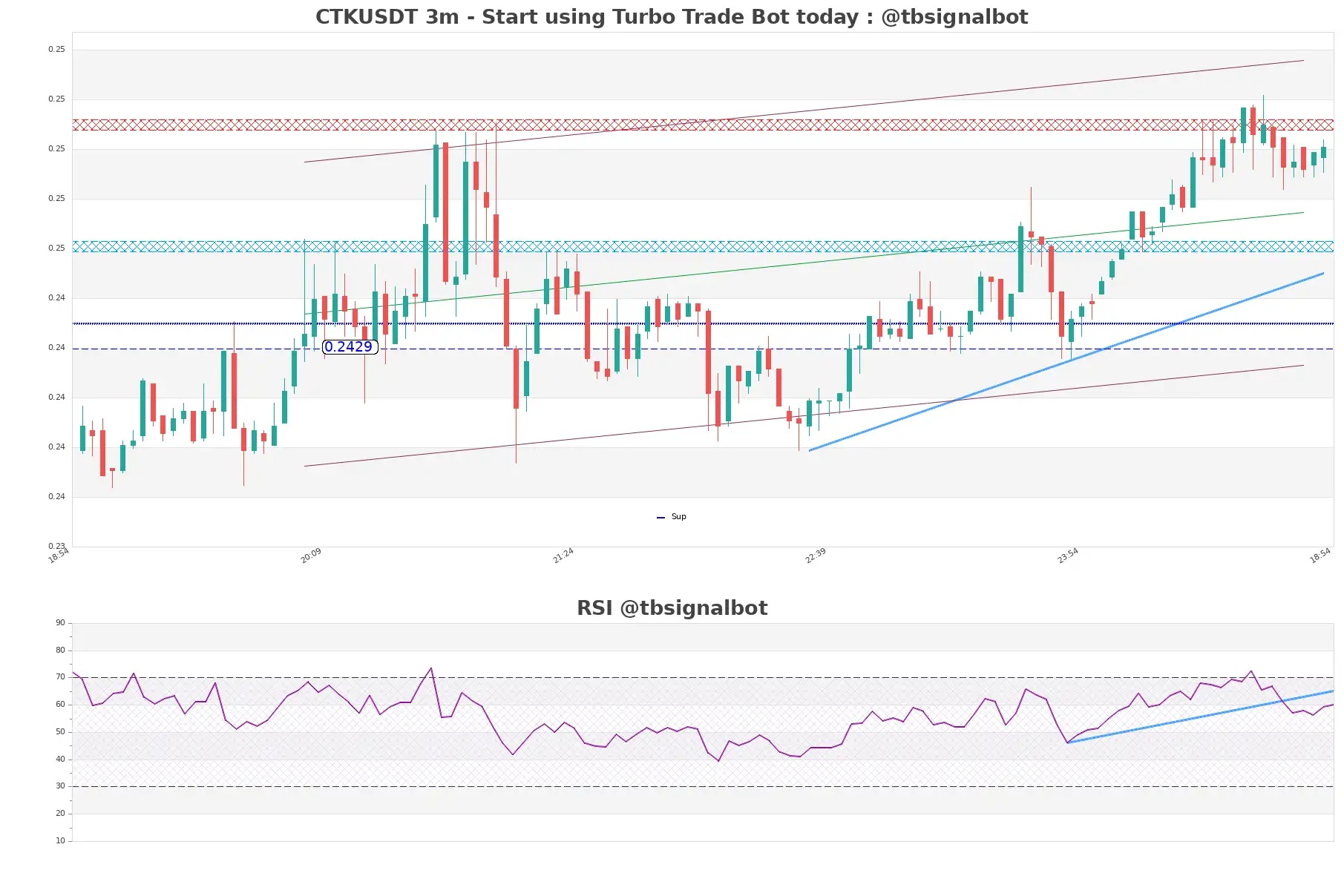 CTKUSDT 3m CTKUSDT_3m