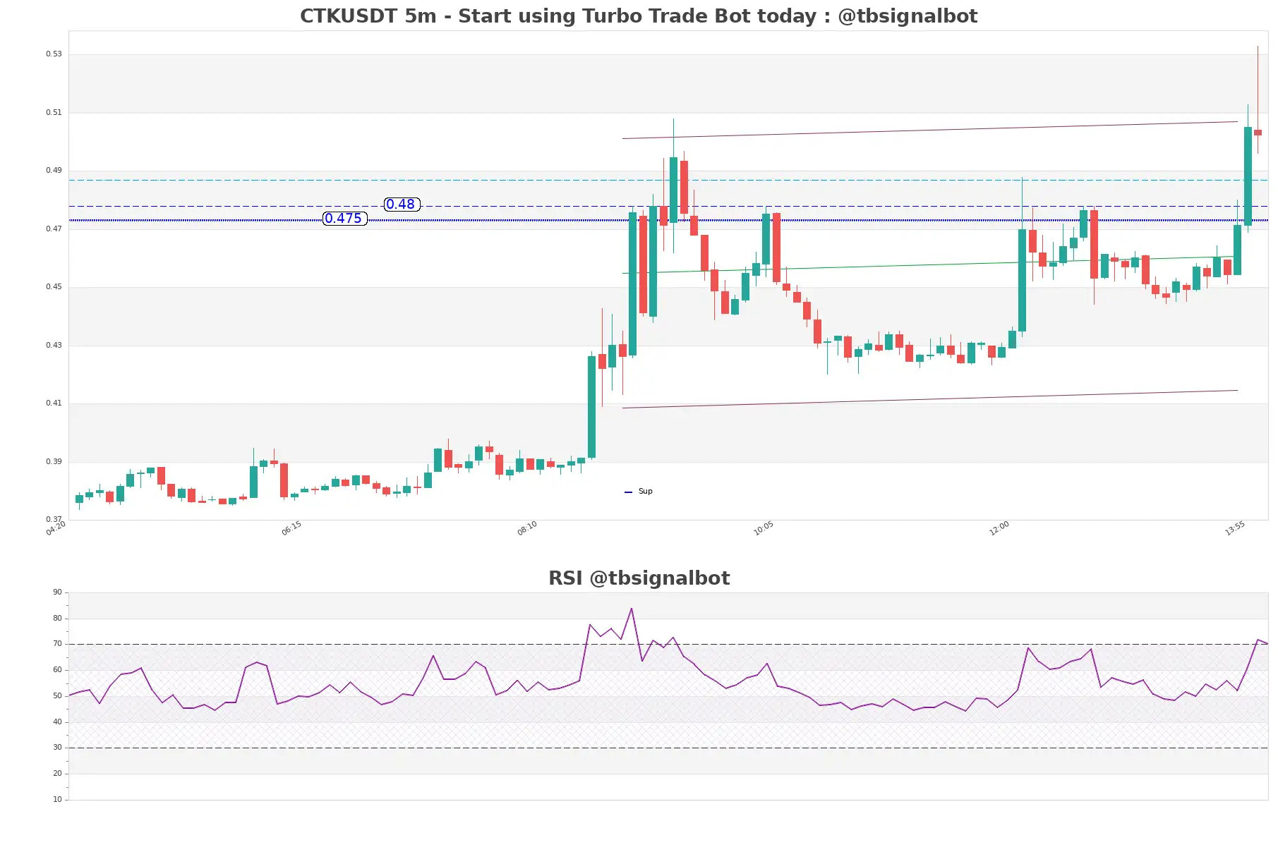 CTKUSDT 5m CTKUSDT_5m