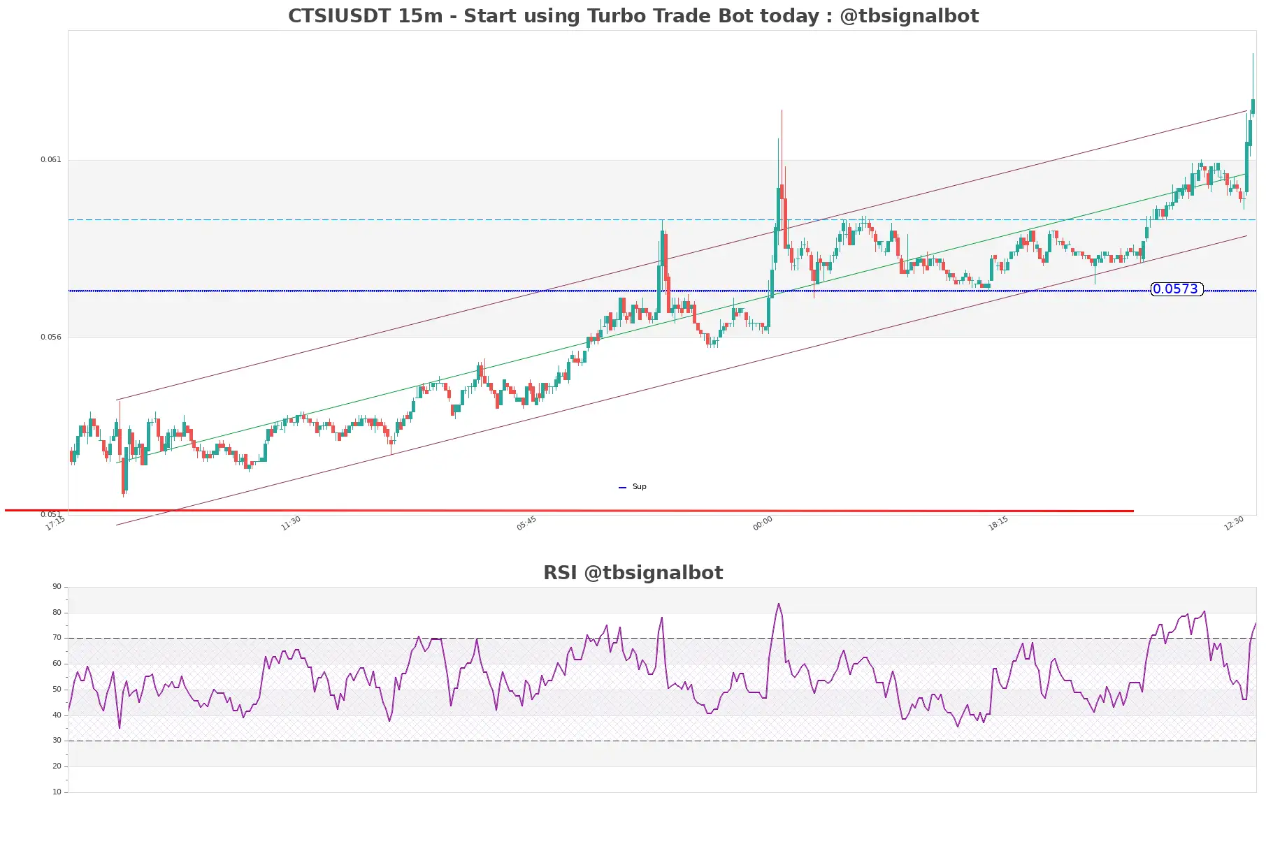 CTSIUSDT 15m CTSIUSDT_15m