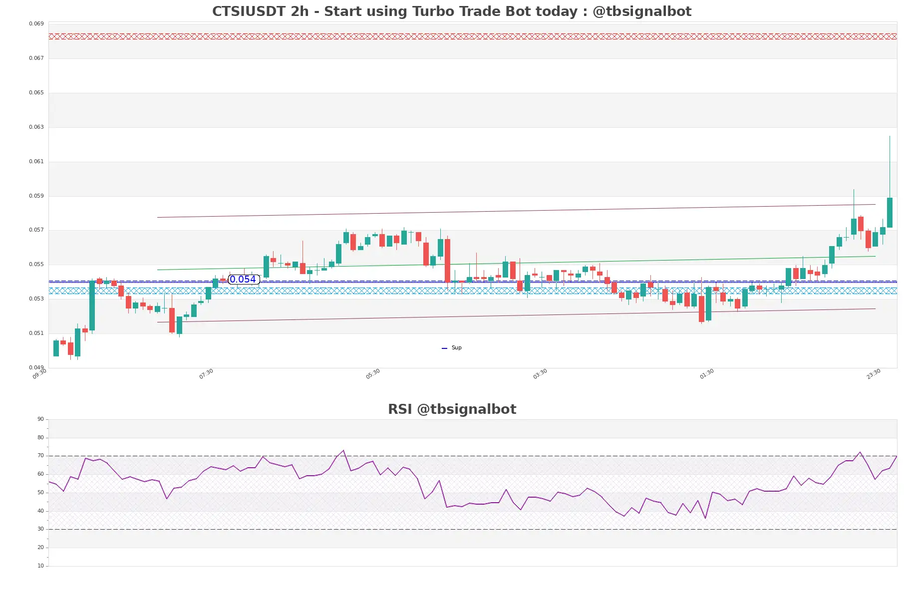 CTSIUSDT_2h