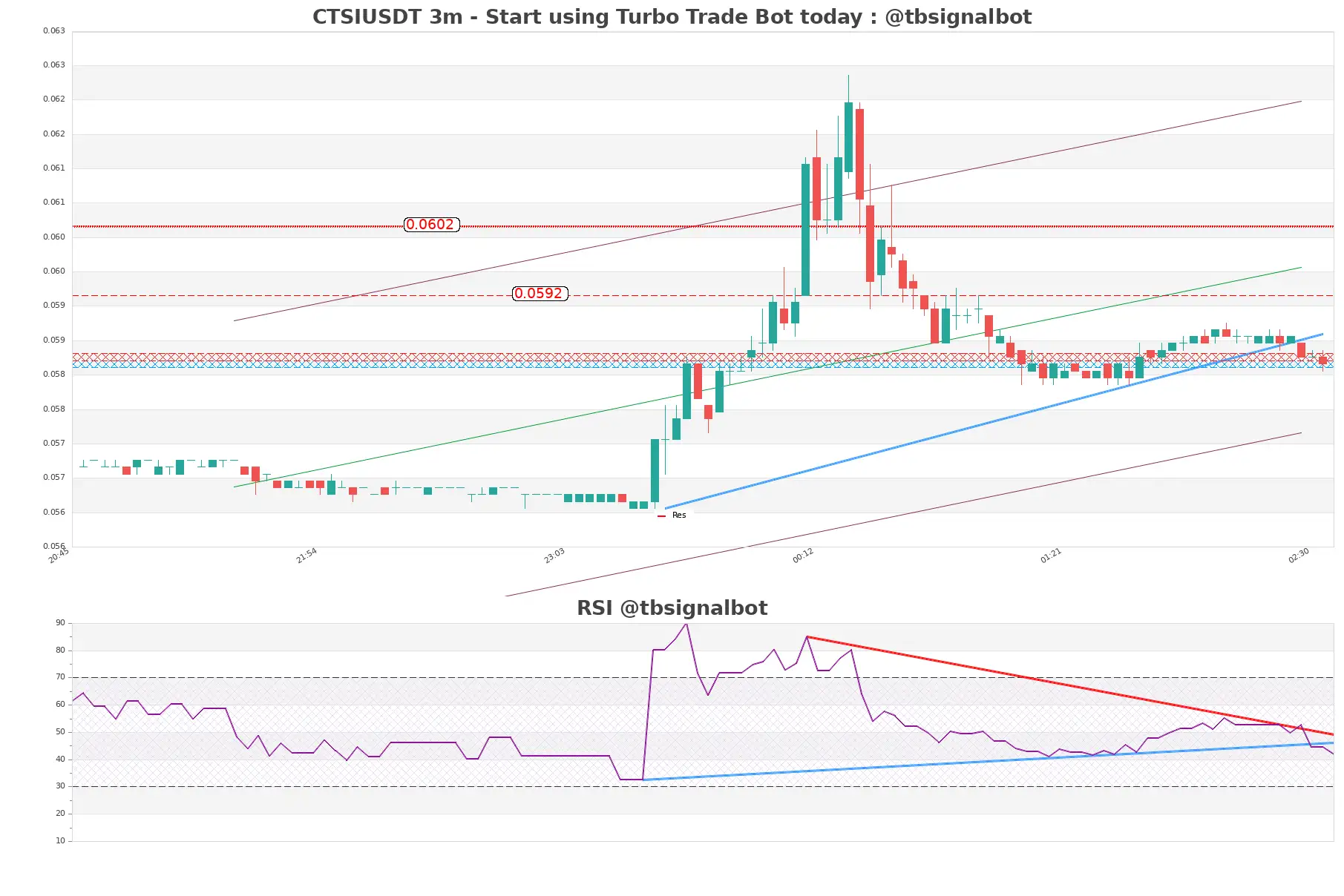 CTSIUSDT 3m CTSIUSDT_3m