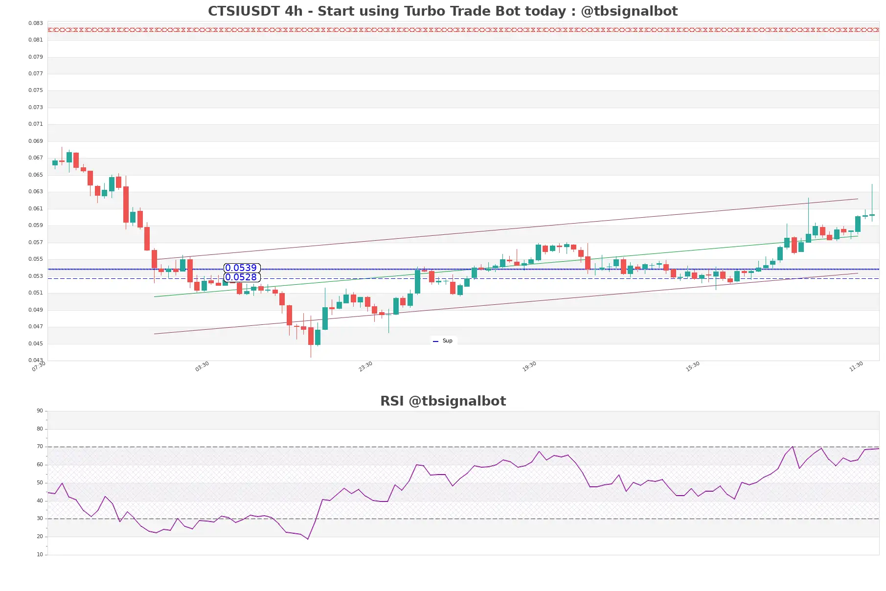 CTSIUSDT 4h CTSIUSDT_4h