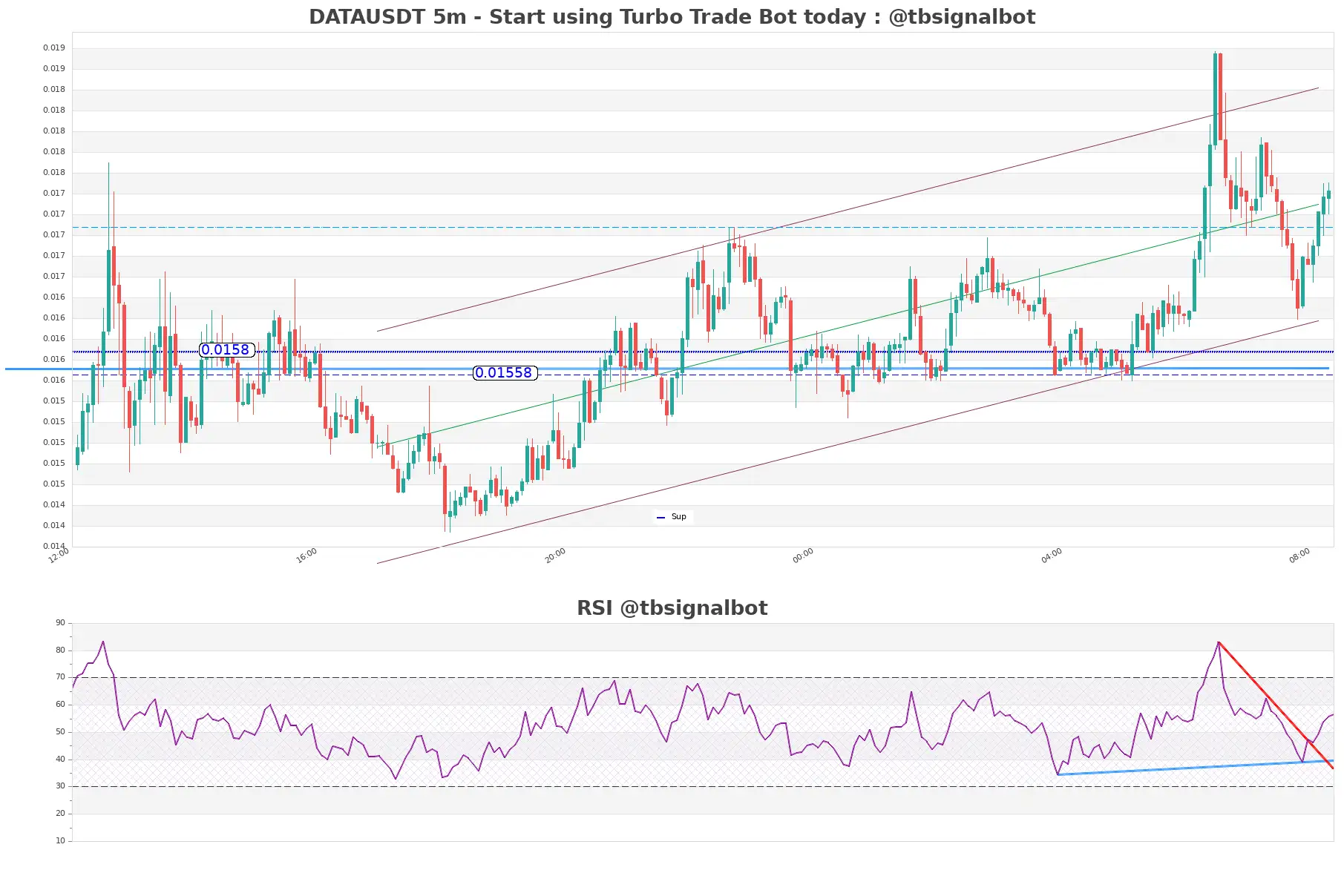 DATAUSDT_5m
