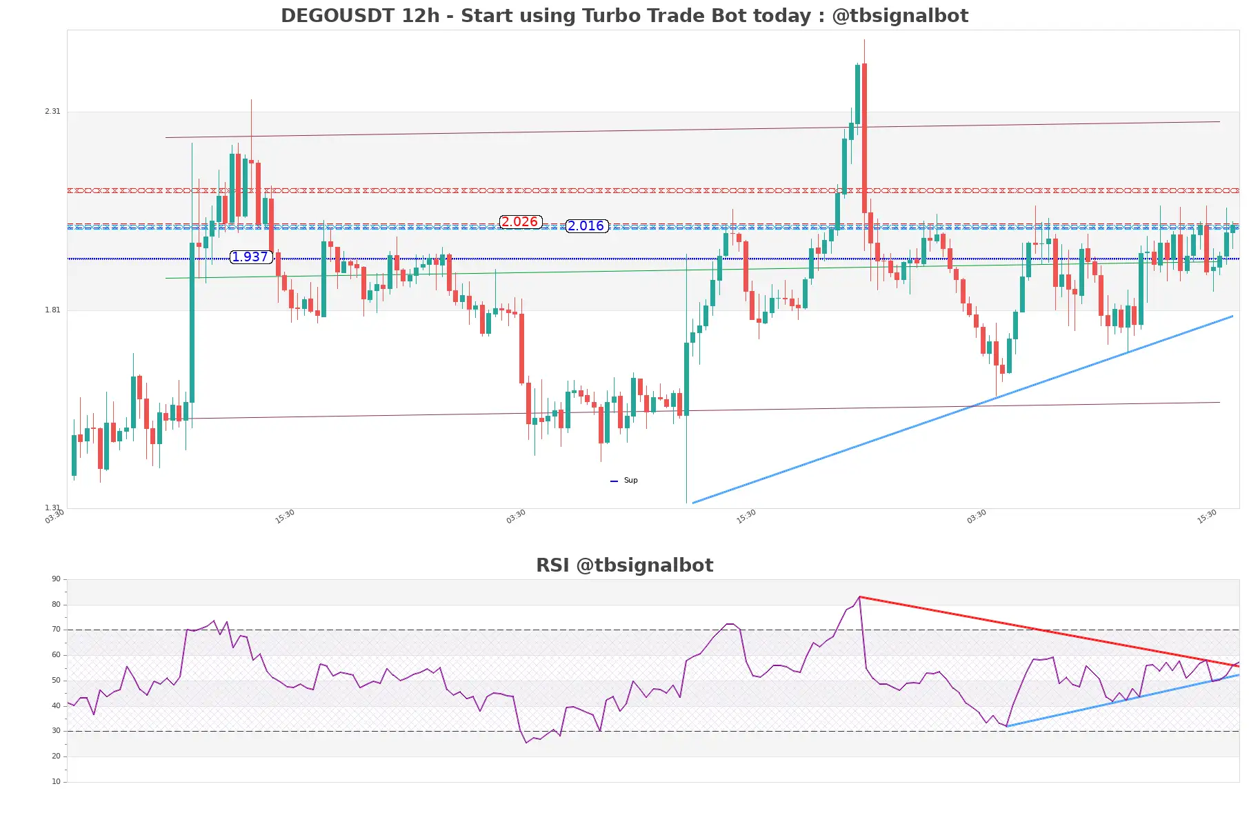 DEGOUSDT 12h DEGOUSDT_12h