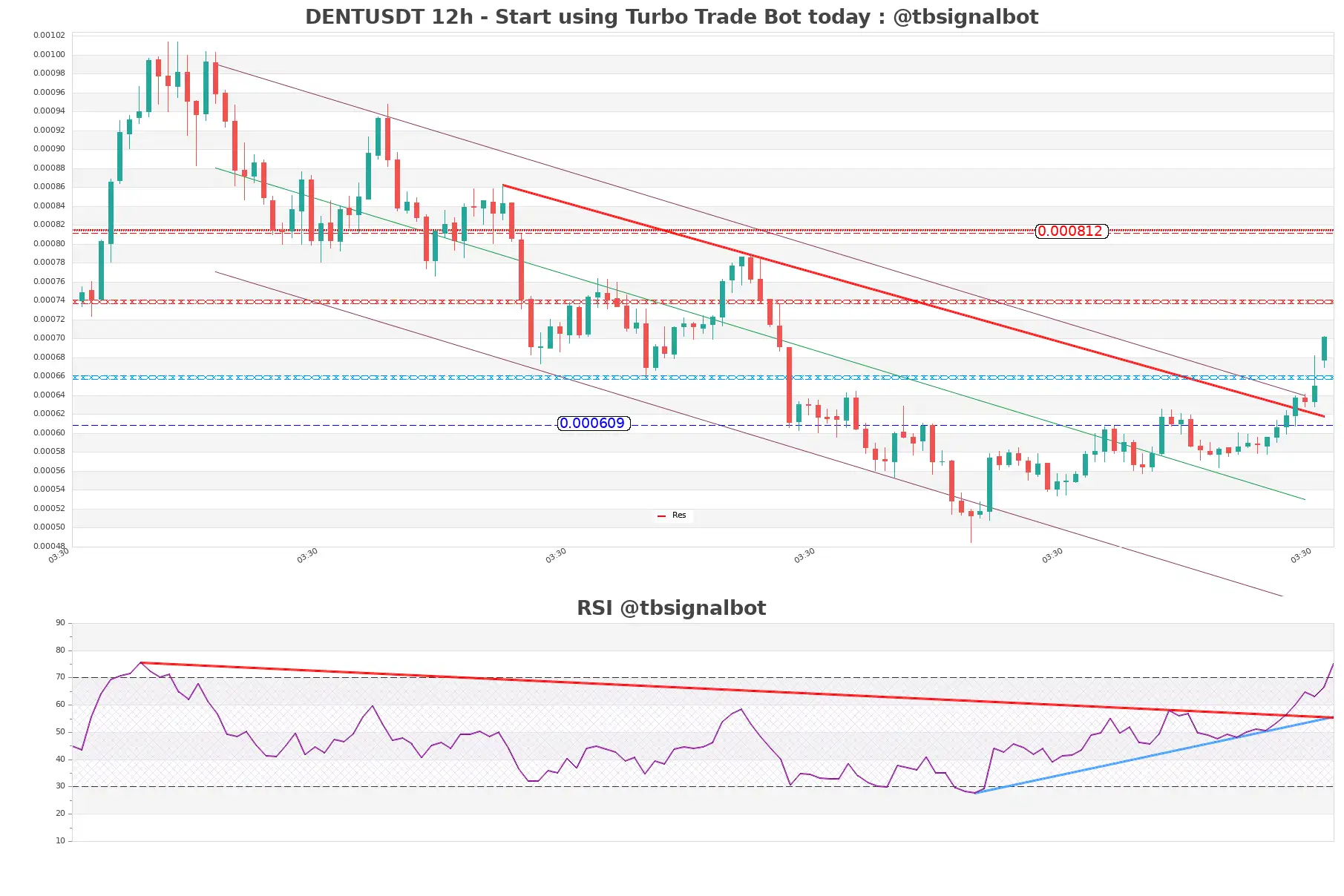 DENTUSDT 12h DENTUSDT_12h