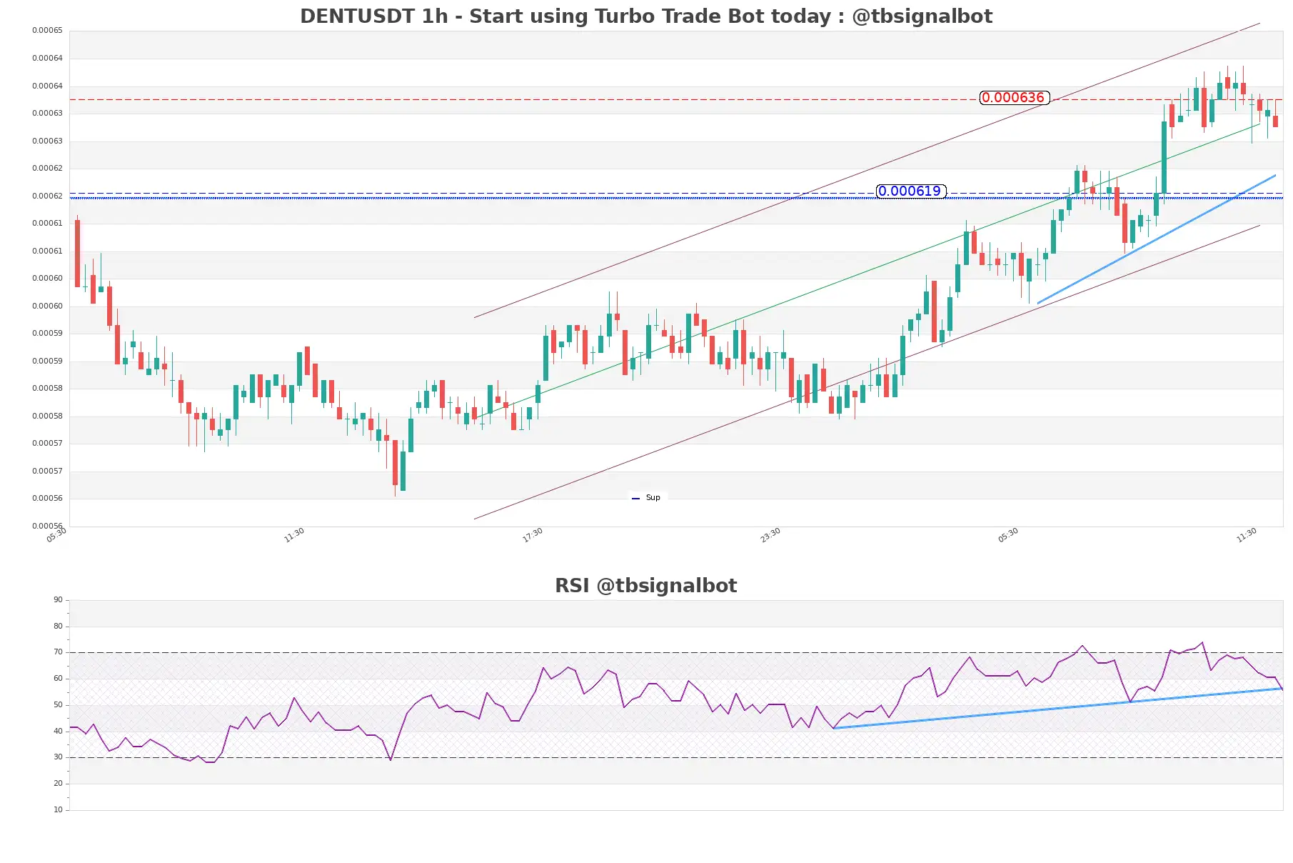 DENTUSDT 1h DENTUSDT_1h