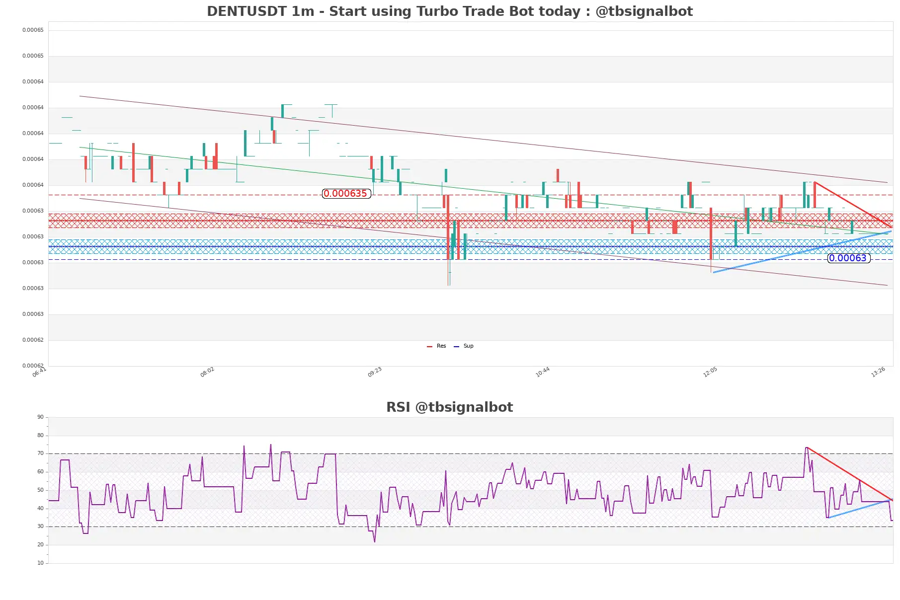 DENTUSDT 1m DENTUSDT_1m