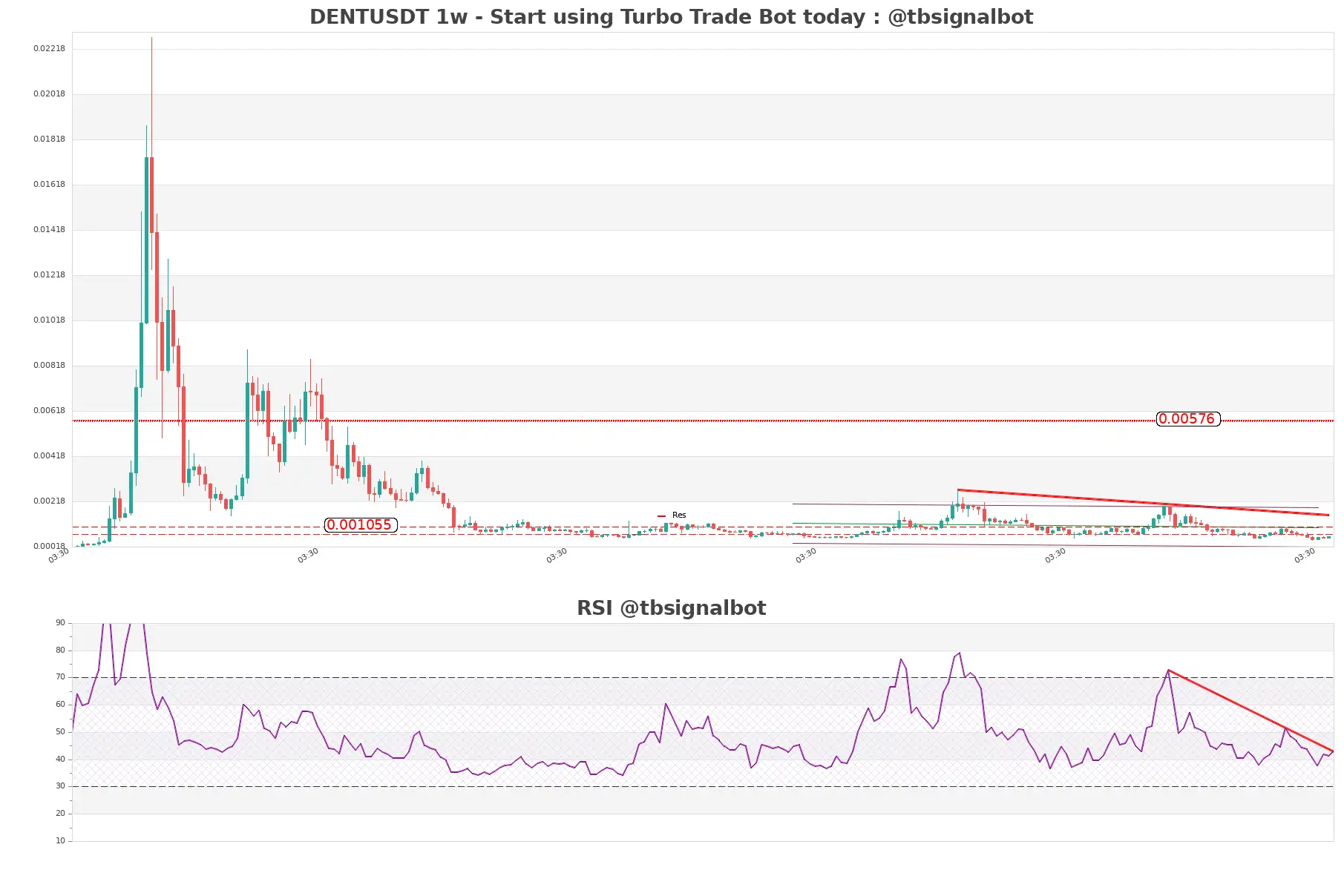 DENTUSDT 1w DENTUSDT_1w