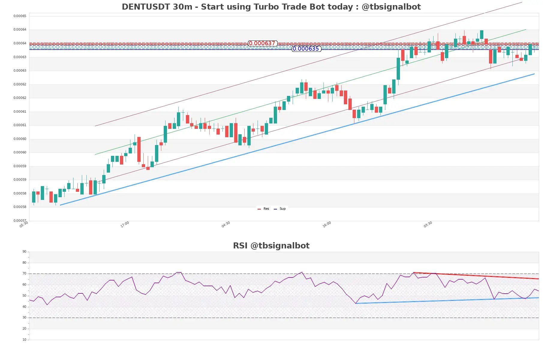 DENTUSDT 30m DENTUSDT_30m