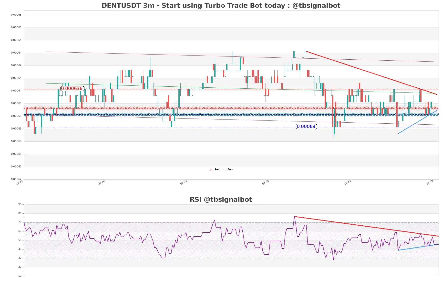 DENTUSDT 3m DENTUSDT_3m