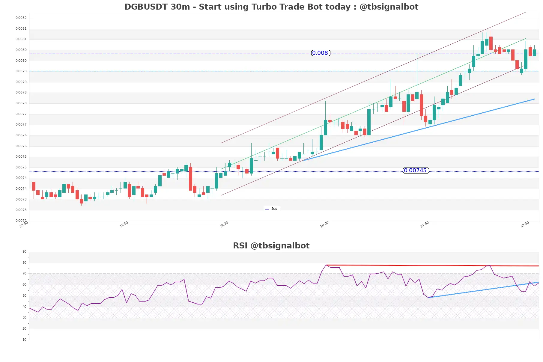 DGBUSDT 30m DGBUSDT_30m