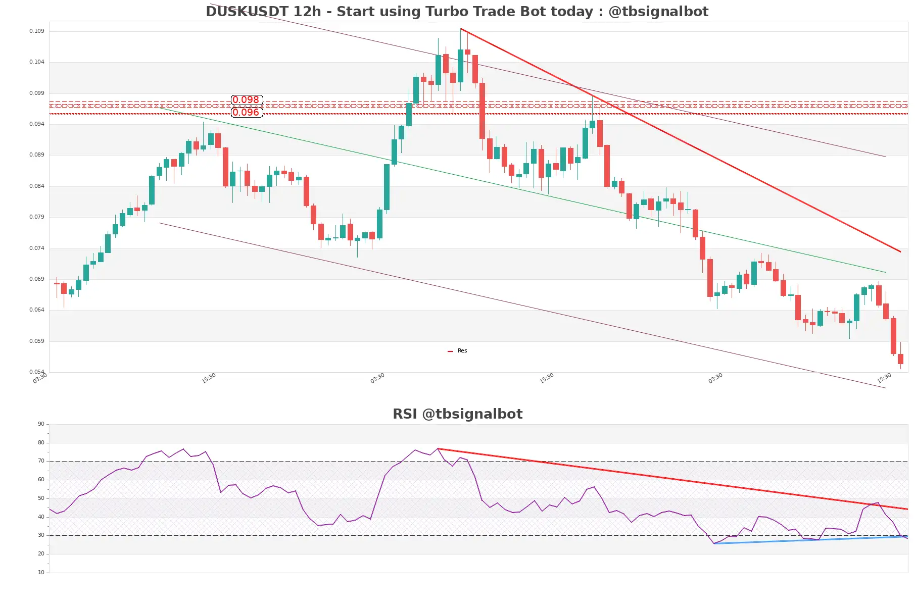 DUSKUSDT 12h DUSKUSDT_12h