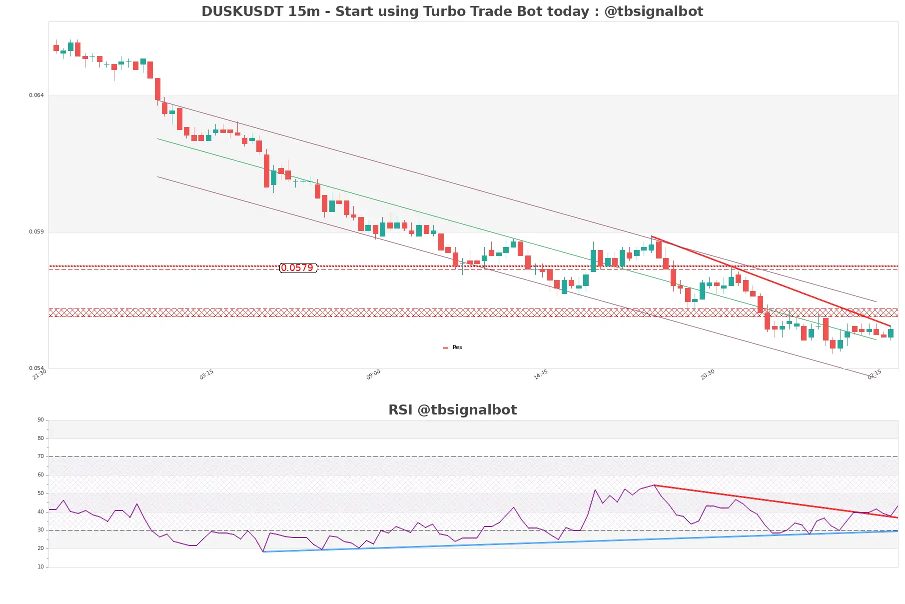 DUSKUSDT 15m DUSKUSDT_15m