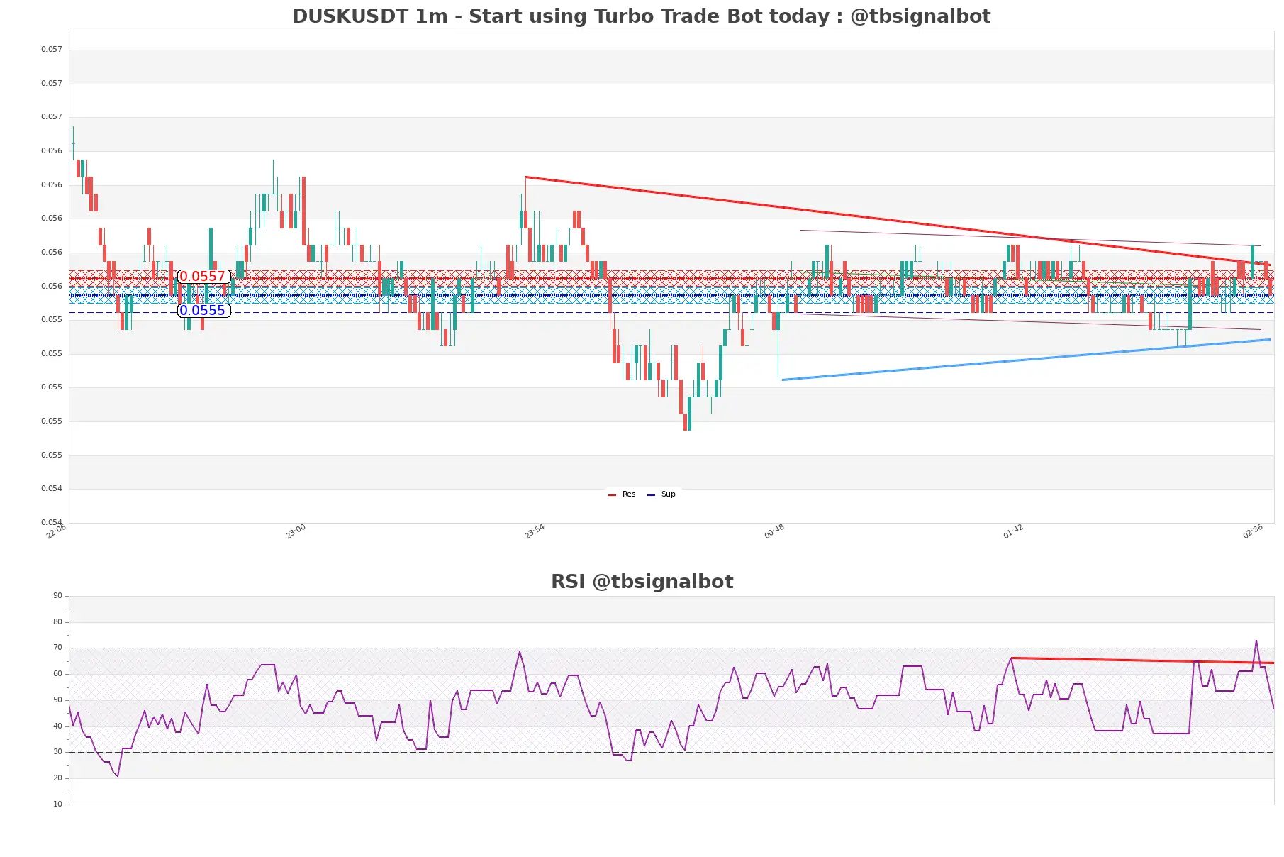 DUSKUSDT 1m DUSKUSDT_1m