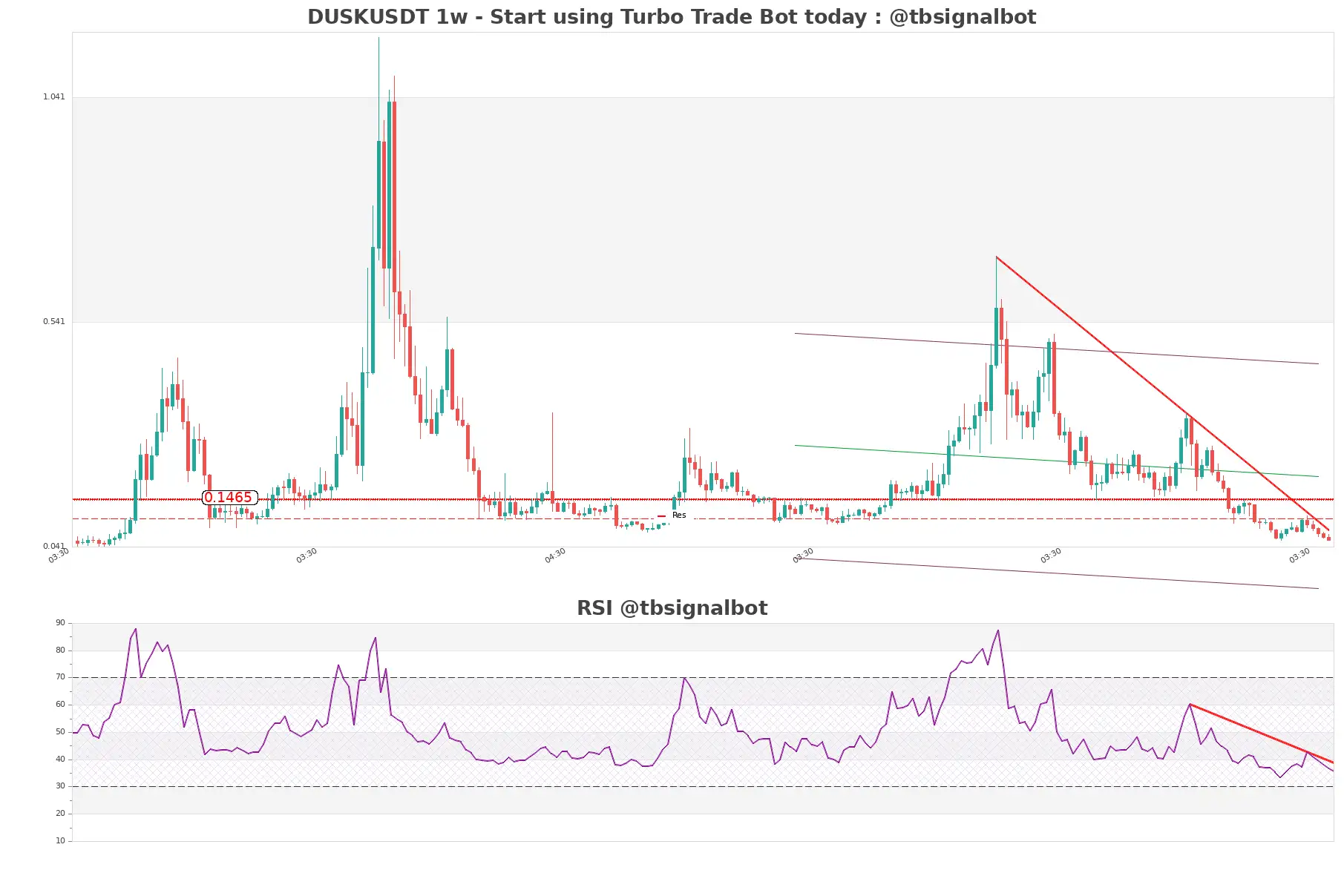 DUSKUSDT 1w DUSKUSDT_1w
