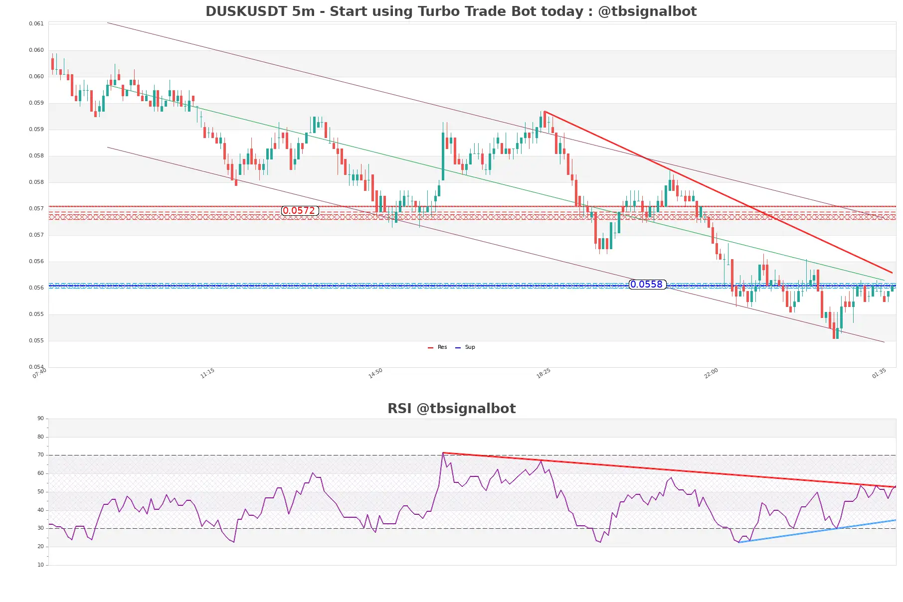 DUSKUSDT 5m DUSKUSDT_5m