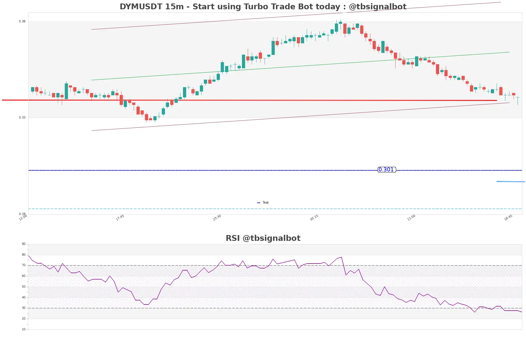 DYMUSDT 15m DYMUSDT_15m