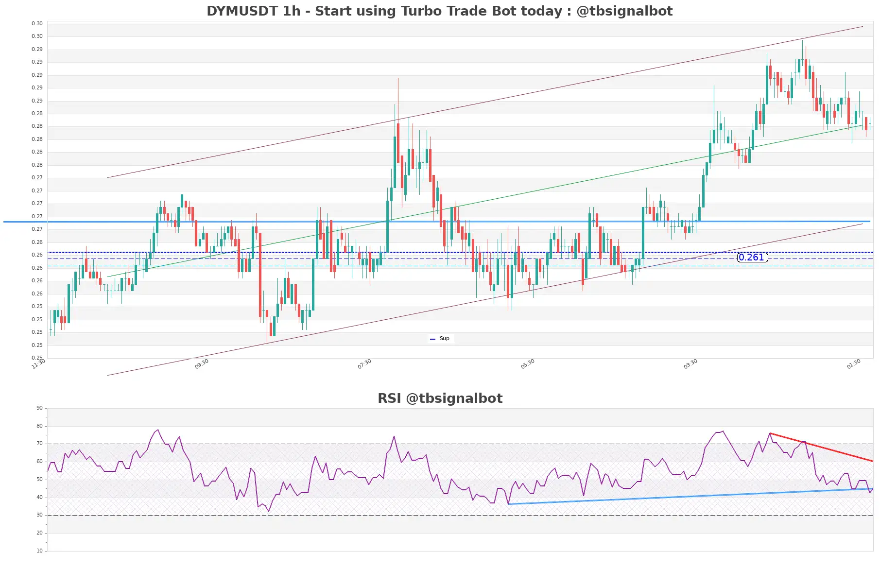DYMUSDT 1h DYMUSDT_1h