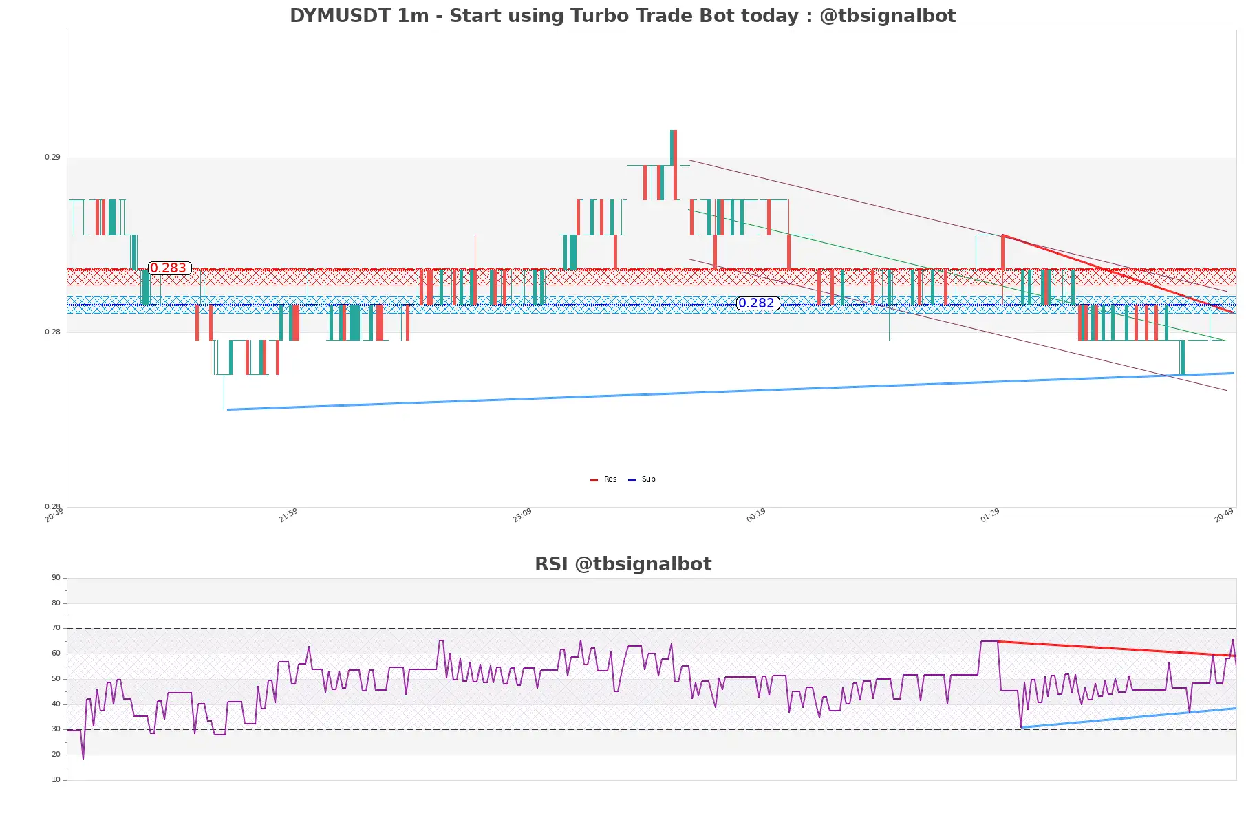 DYMUSDT 1m DYMUSDT_1m