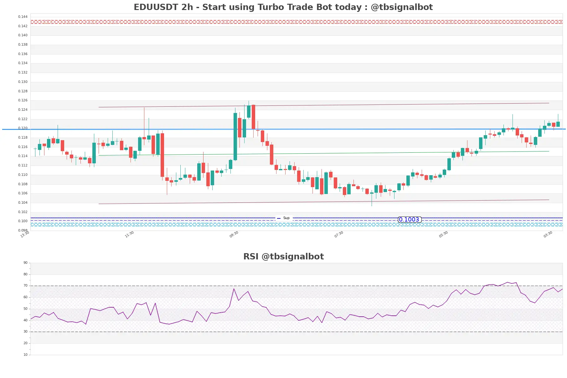 EDUUSDT 2h EDUUSDT_2h