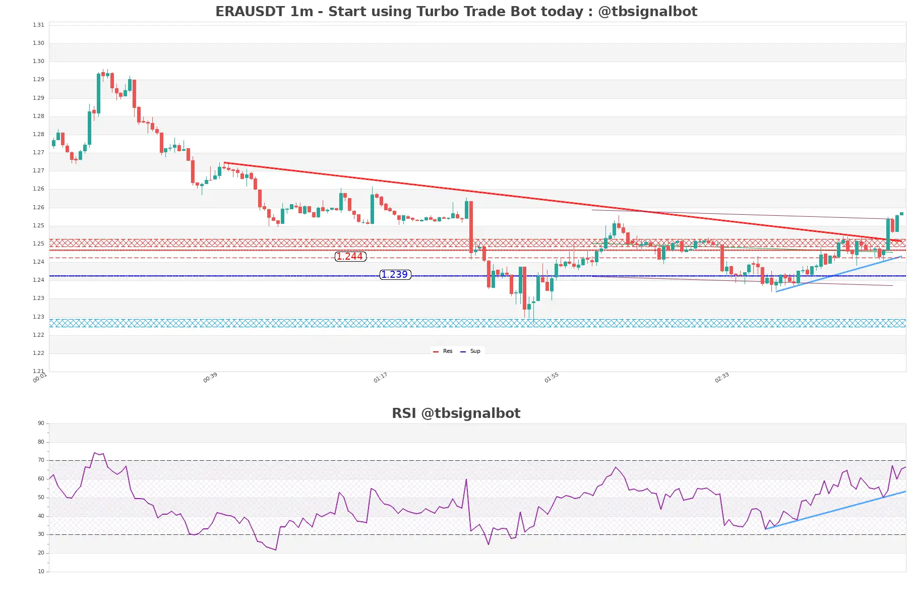 ERAUSDT 1m ERAUSDT_1m